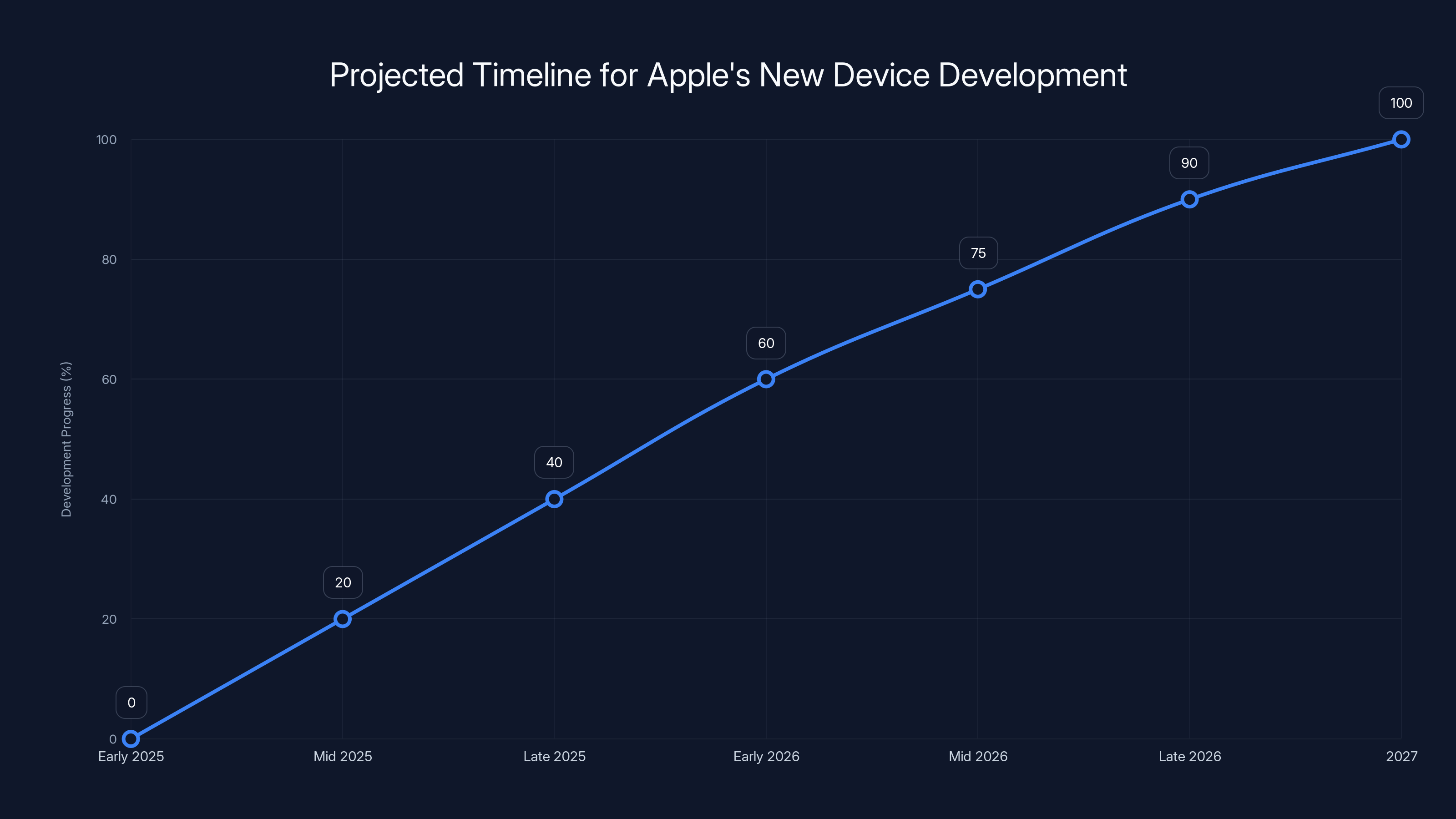 Projected Timeline for Apple's New Device Development