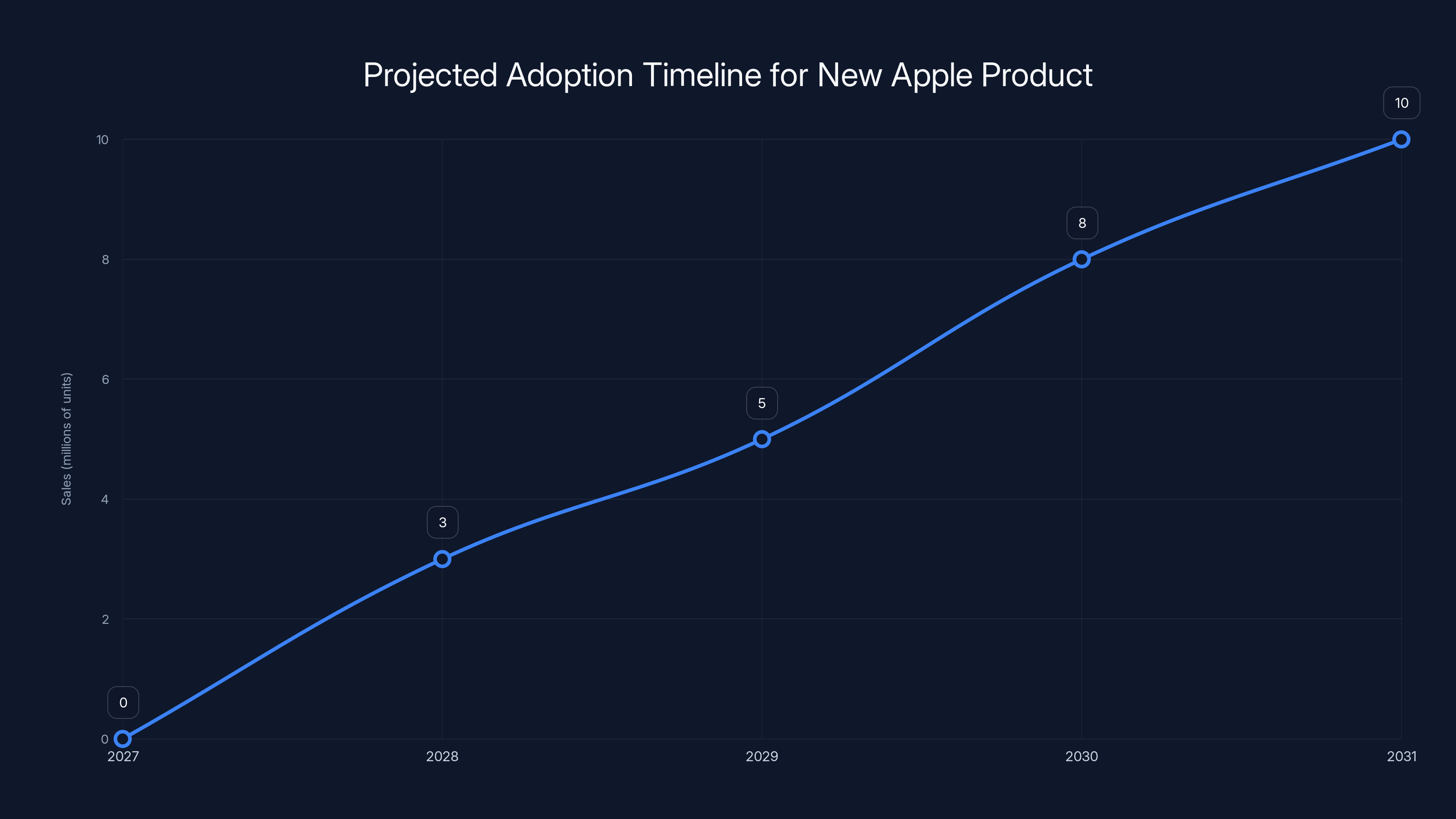 Projected Adoption Timeline for New Apple Product