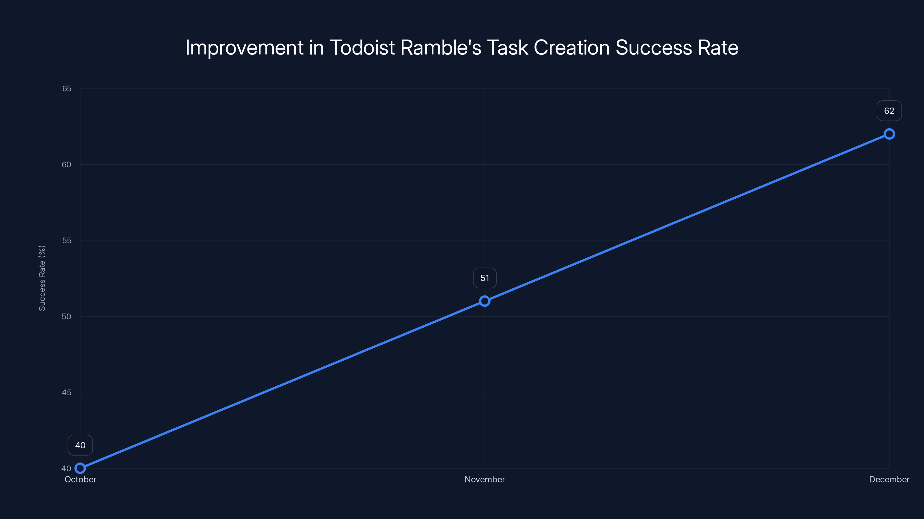 Improvement in Todoist Ramble's Task Creation Success Rate