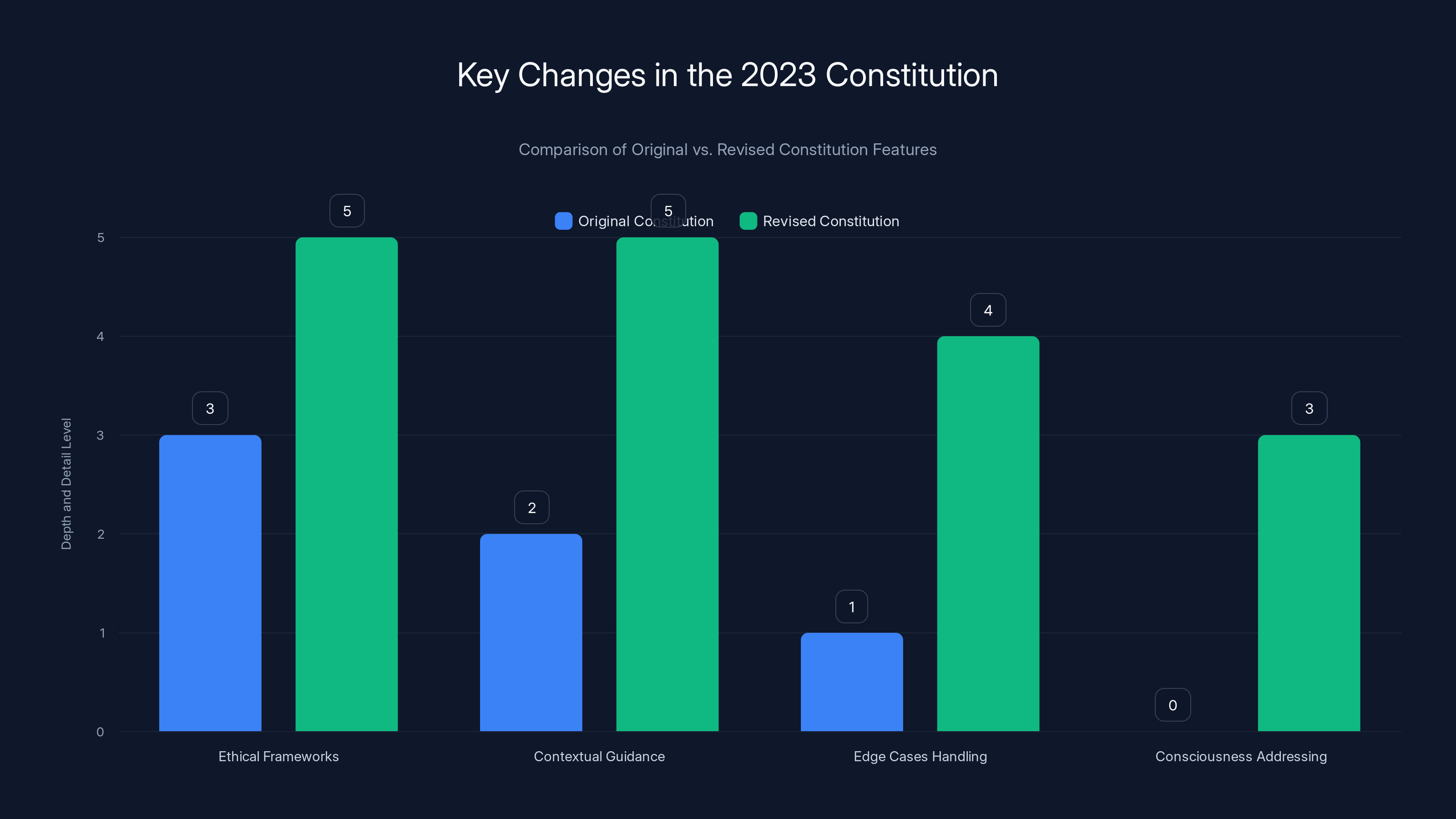 Key Changes in the 2023 Constitution