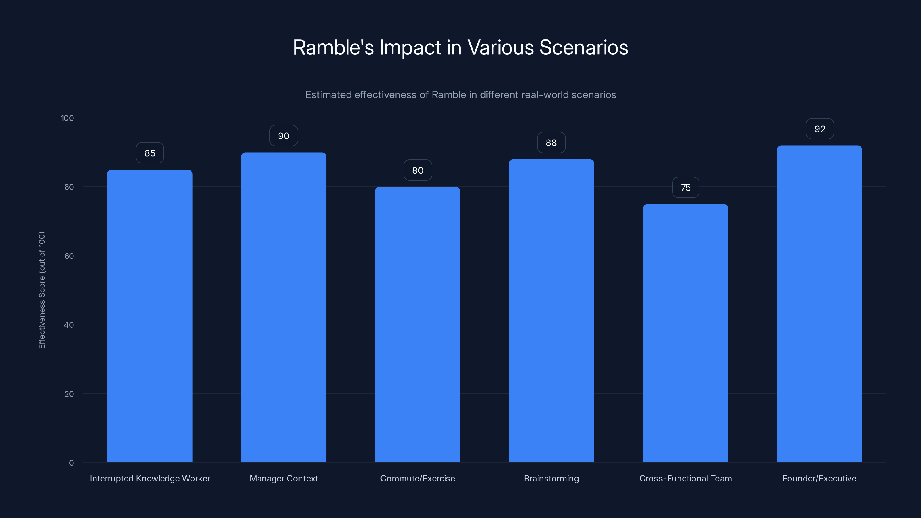 Ramble's Impact in Various Scenarios