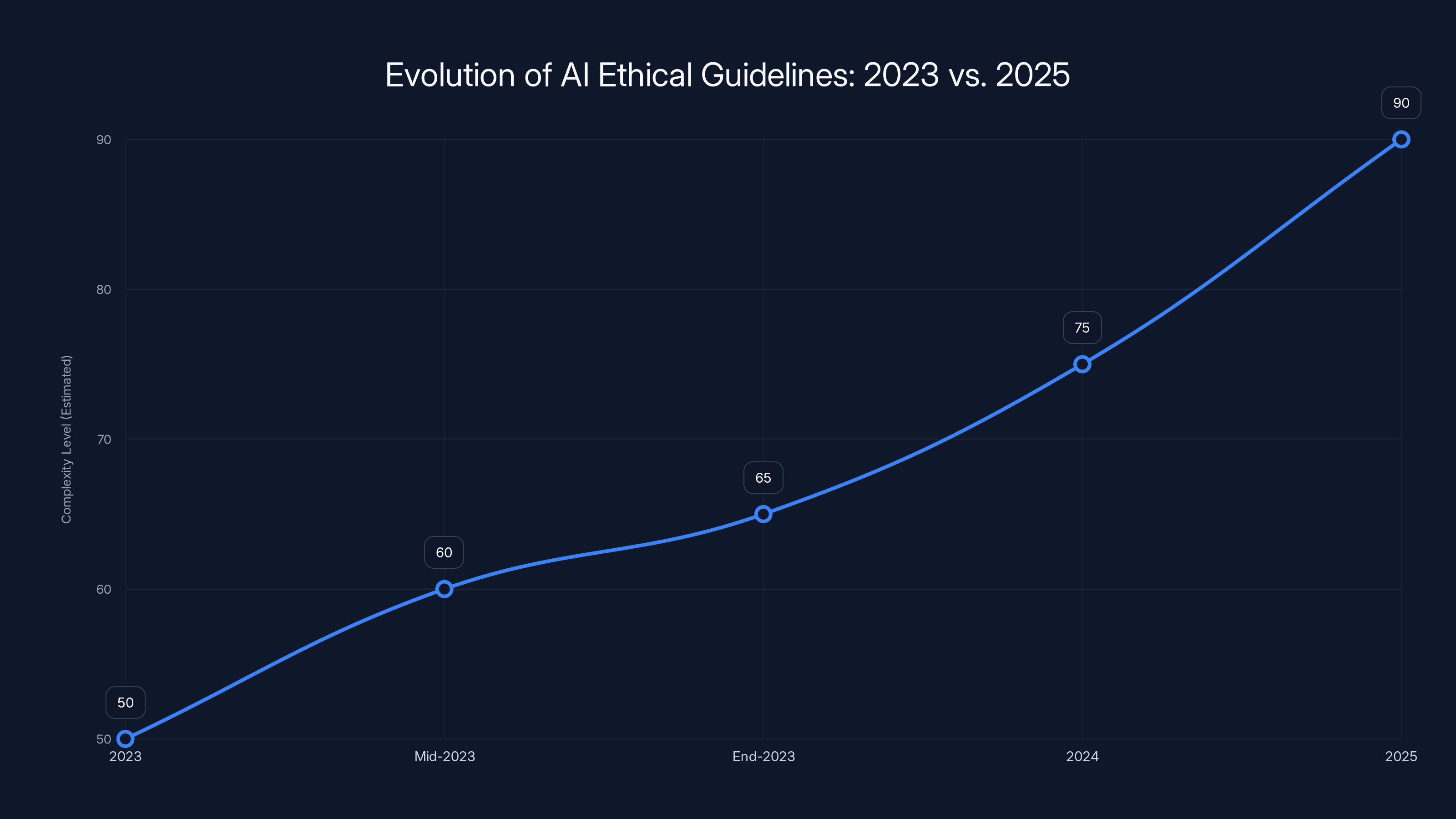 Evolution of AI Ethical Guidelines: 2023 vs. 2025
