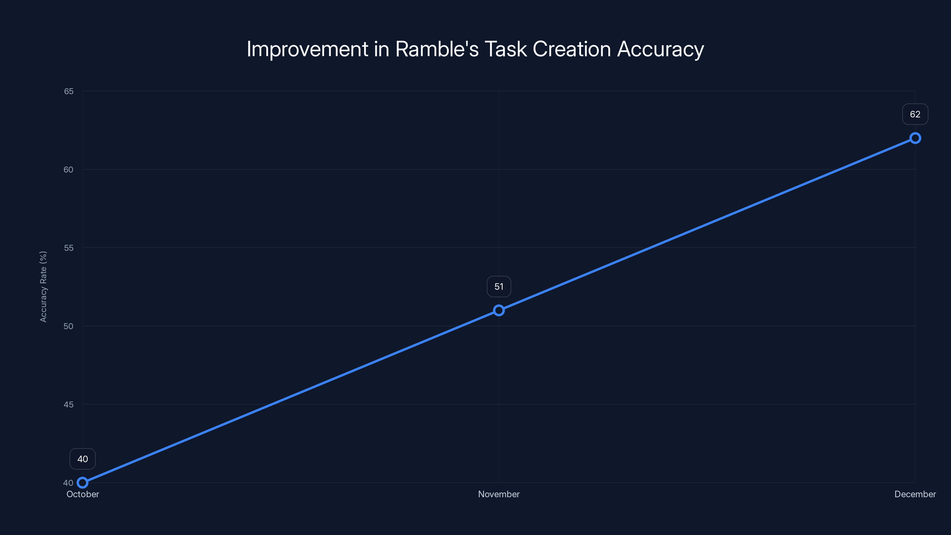 Improvement in Ramble's Task Creation Accuracy