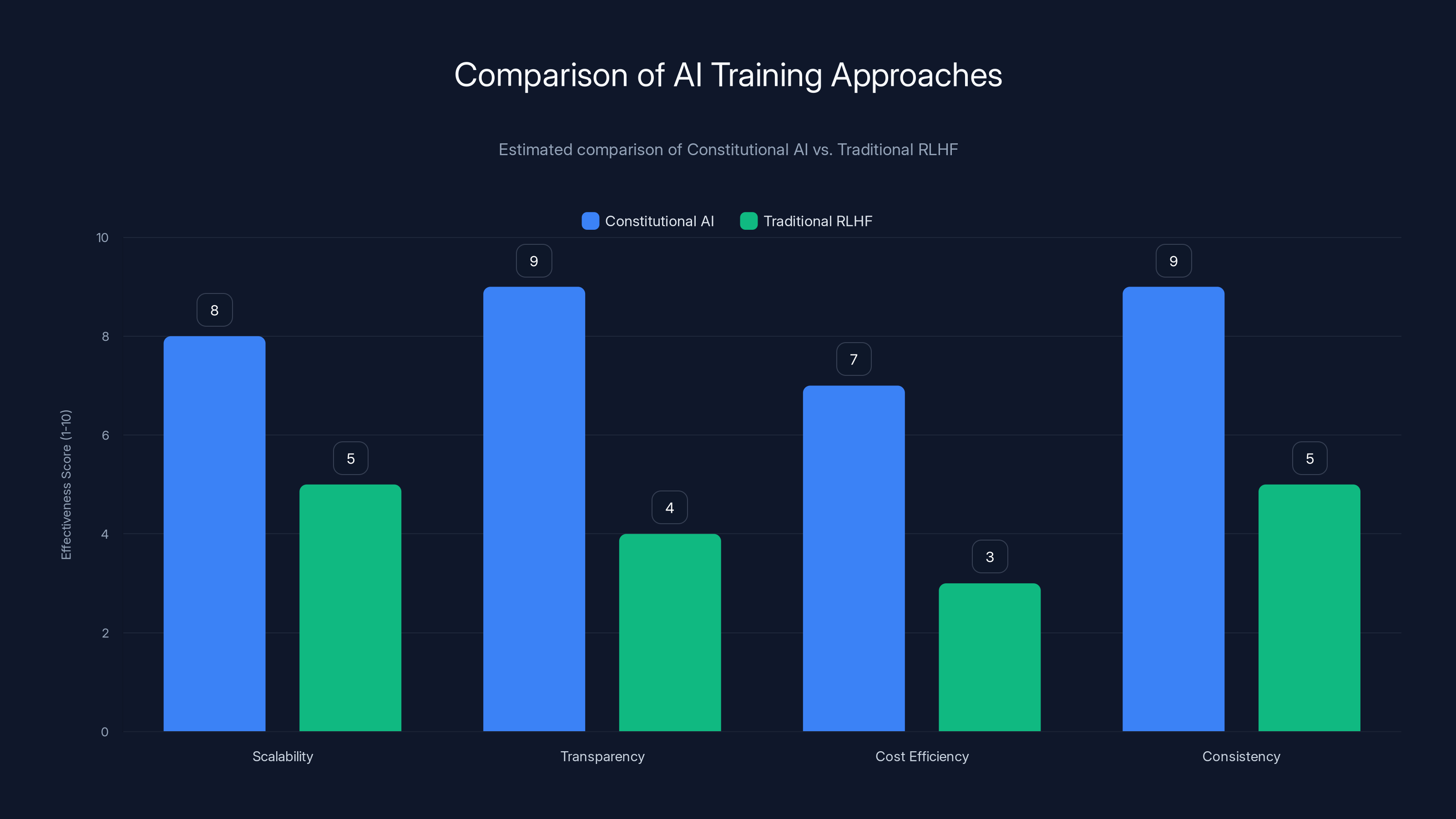 Comparison of AI Training Approaches