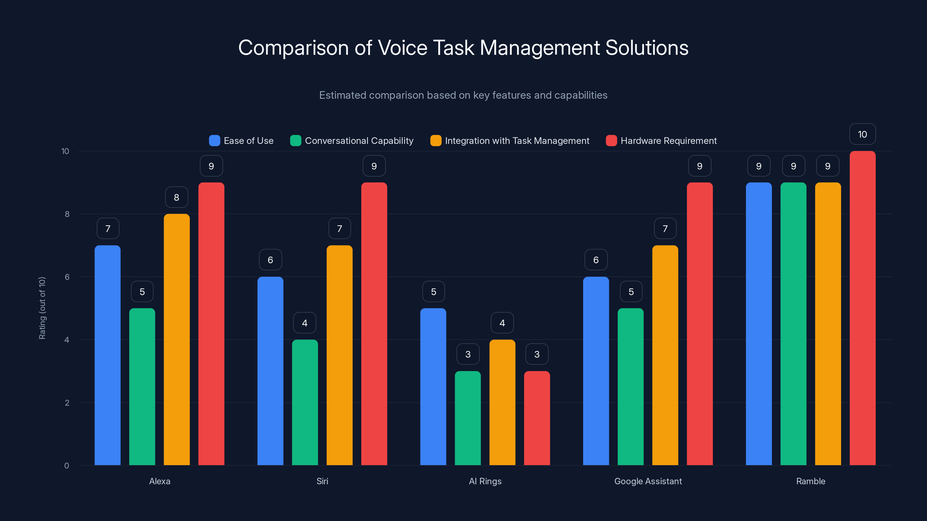 Comparison of Voice Task Management Solutions