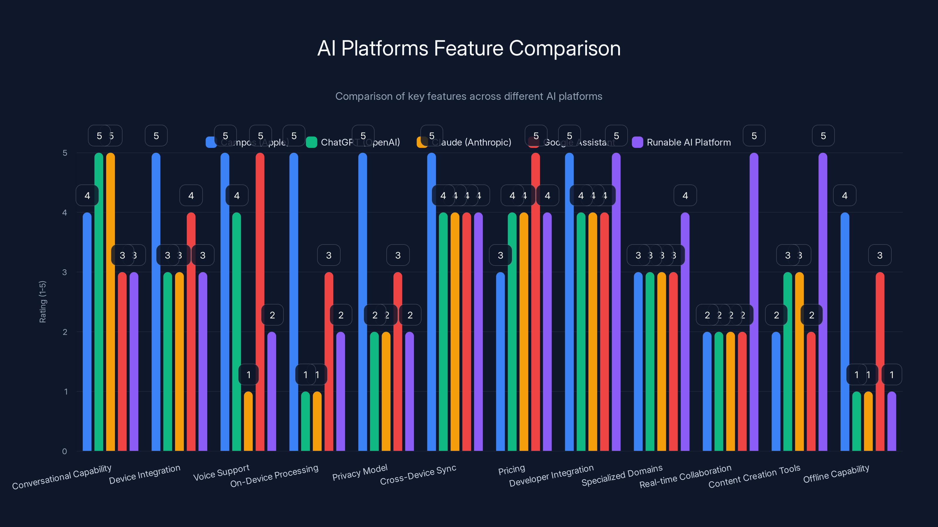 AI Platforms Feature Comparison
