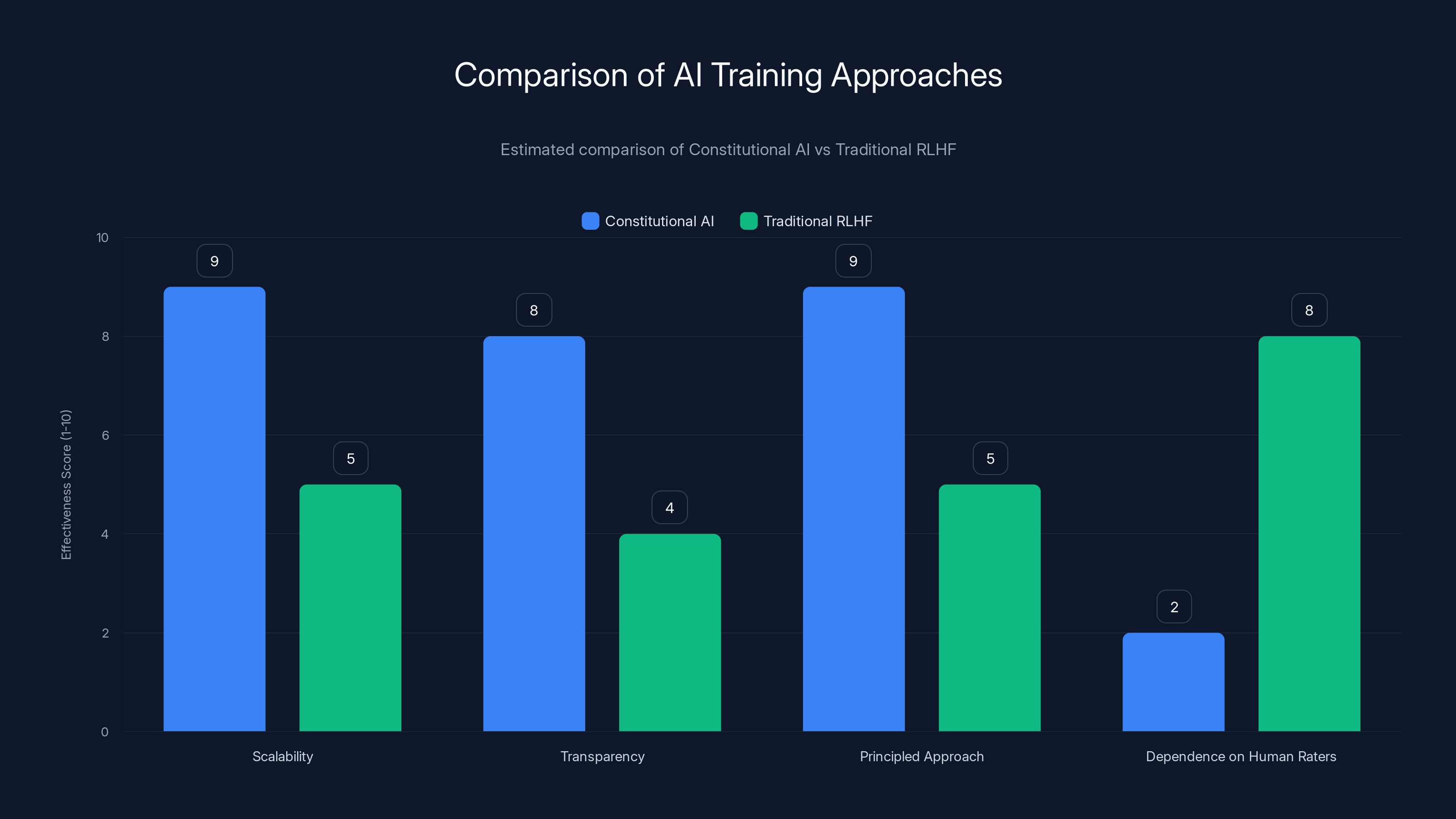 Comparison of AI Training Approaches