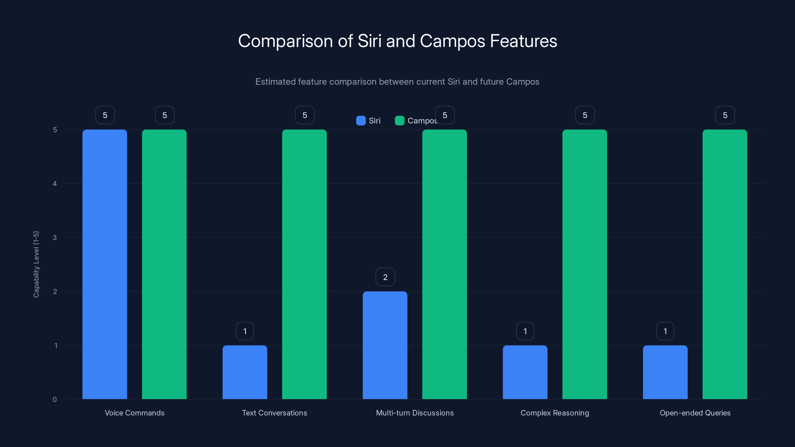 Comparison of Siri and Campos Features