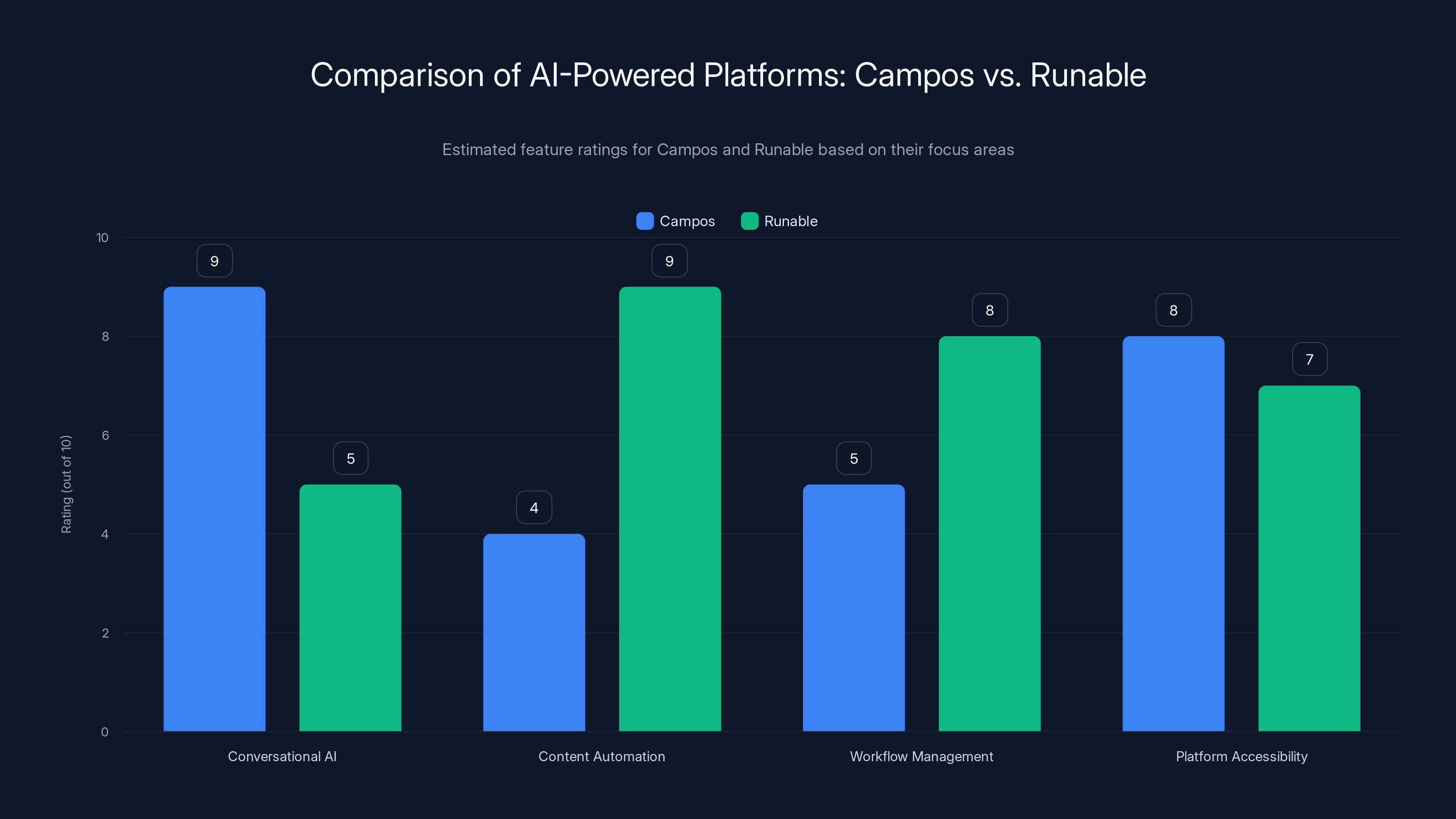 Comparison of AI-Powered Platforms: Campos vs. Runable