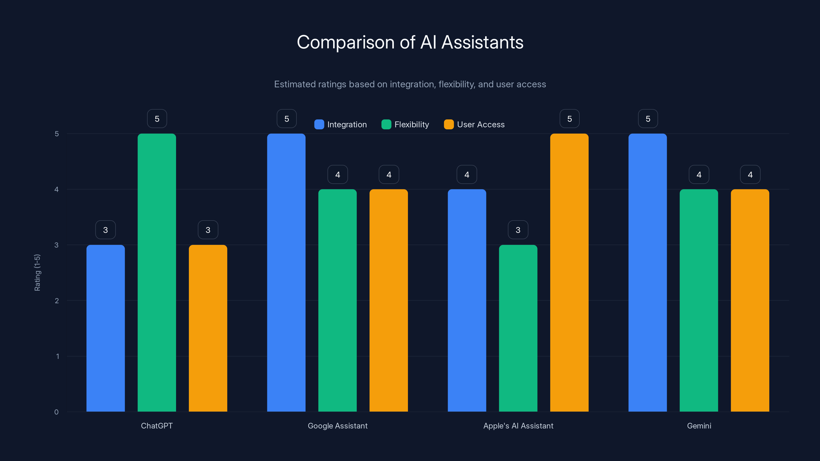 Comparison of AI Assistants