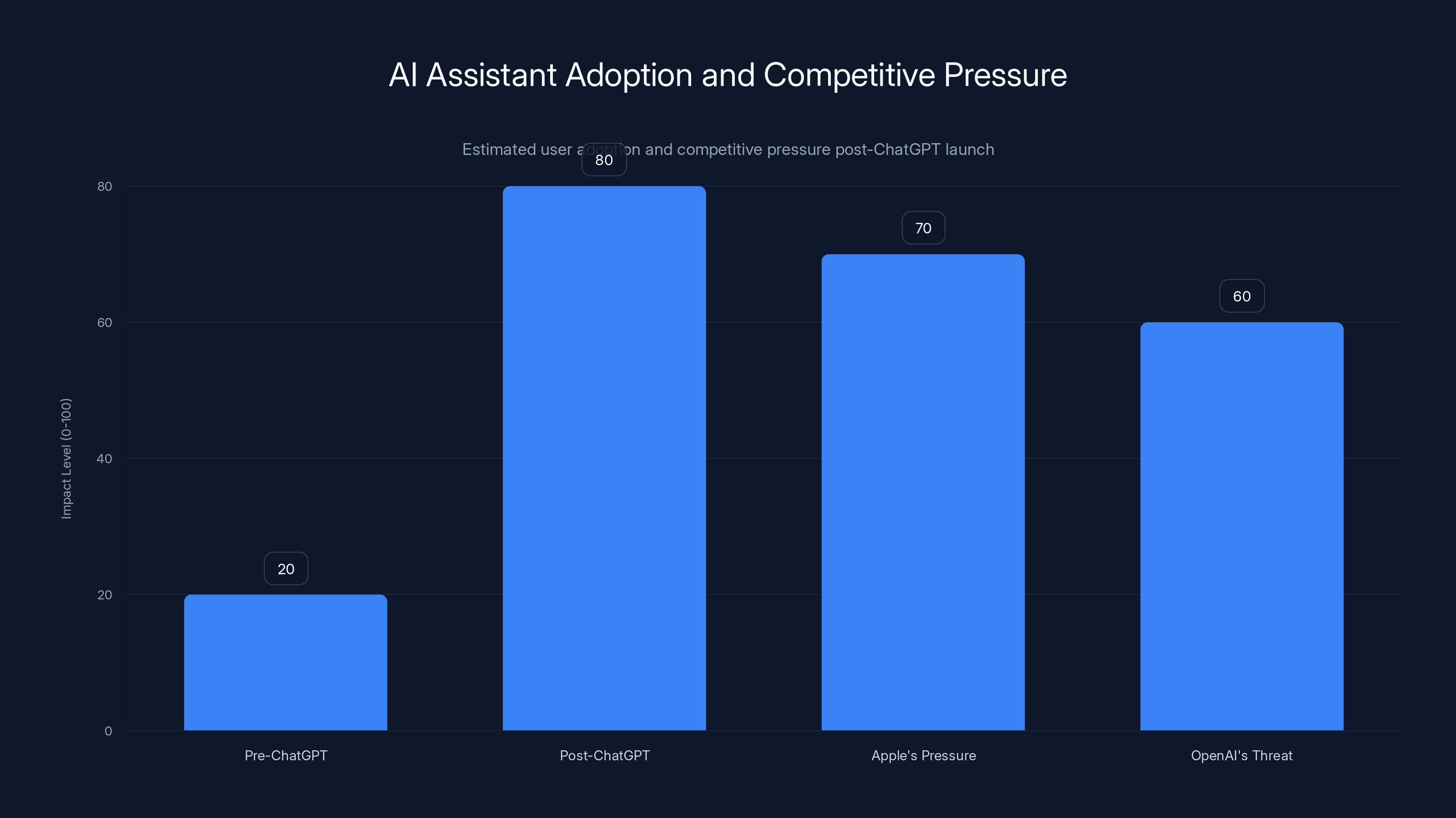 AI Assistant Adoption and Competitive Pressure