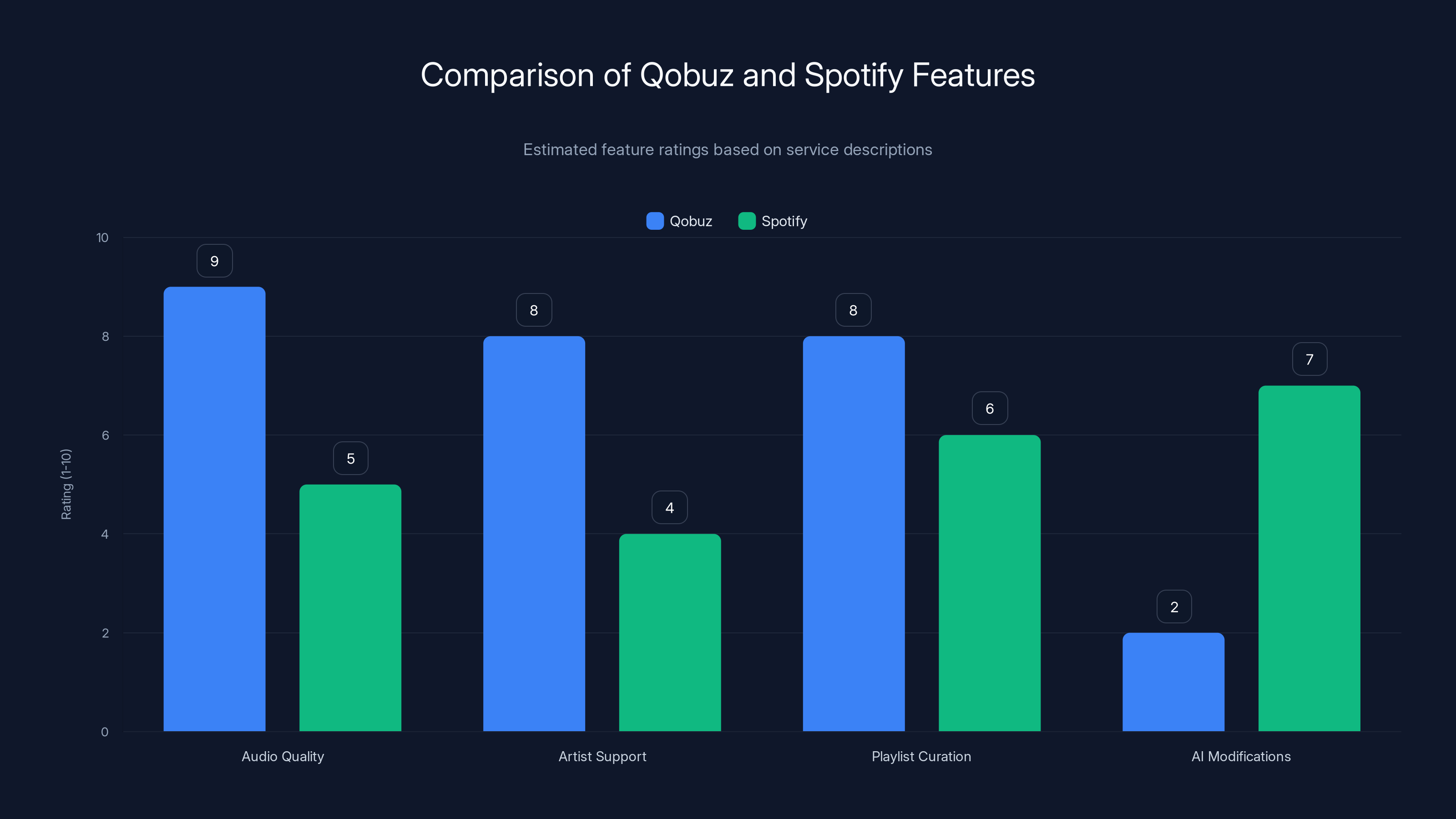 Comparison of Qobuz and Spotify Features