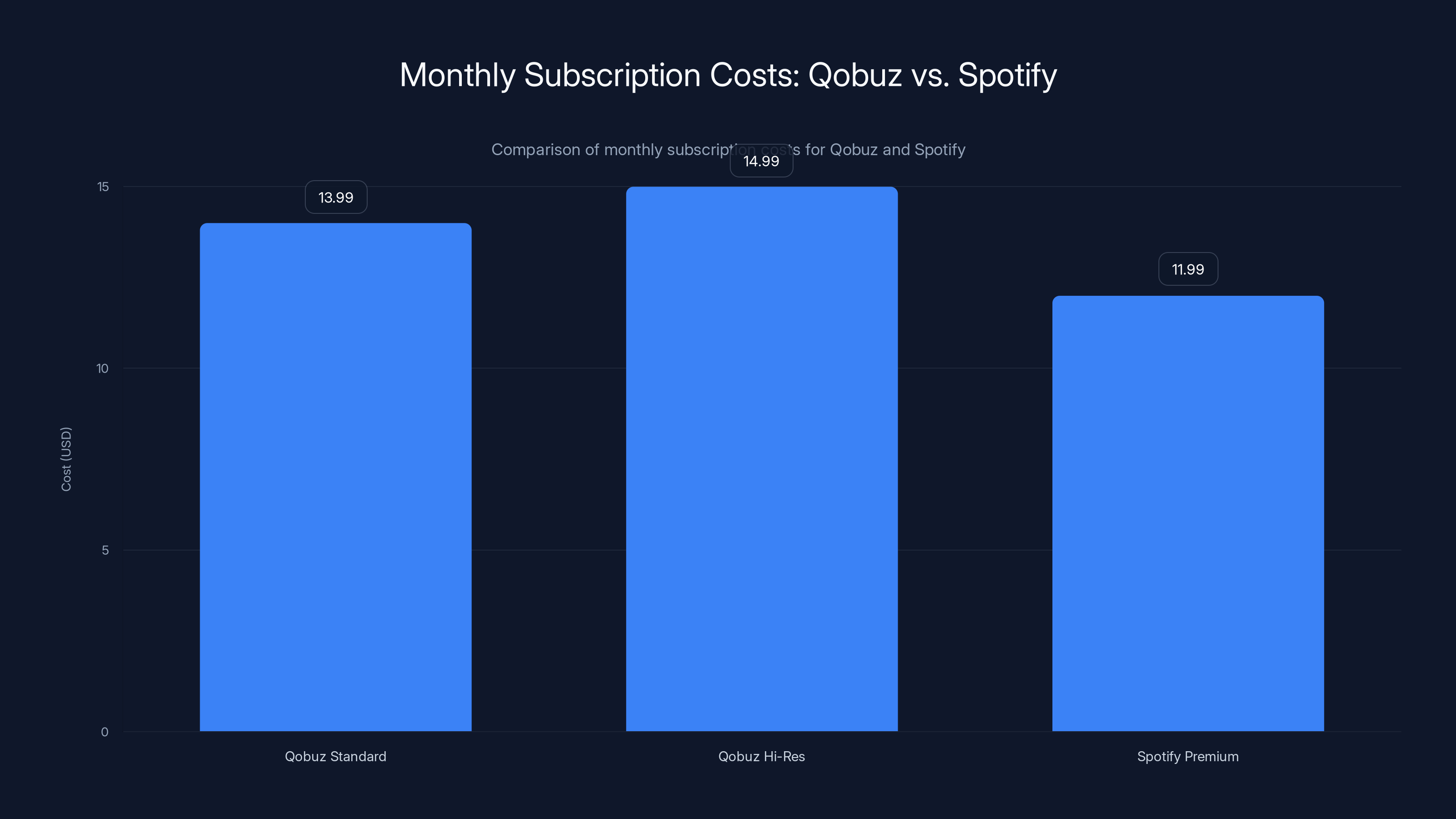 Monthly Subscription Costs: Qobuz vs. Spotify