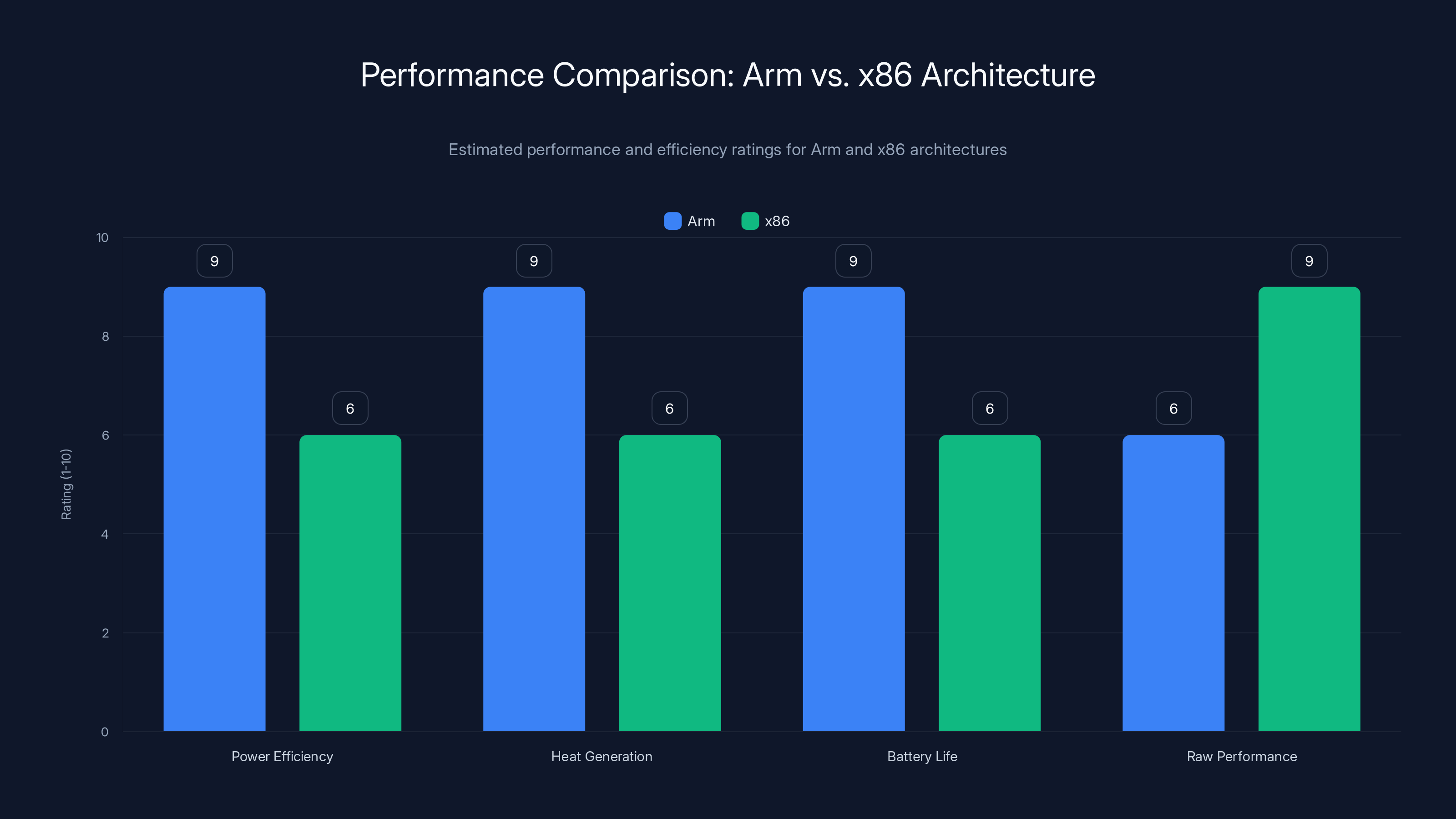 Performance Comparison: Arm vs. x86 Architecture