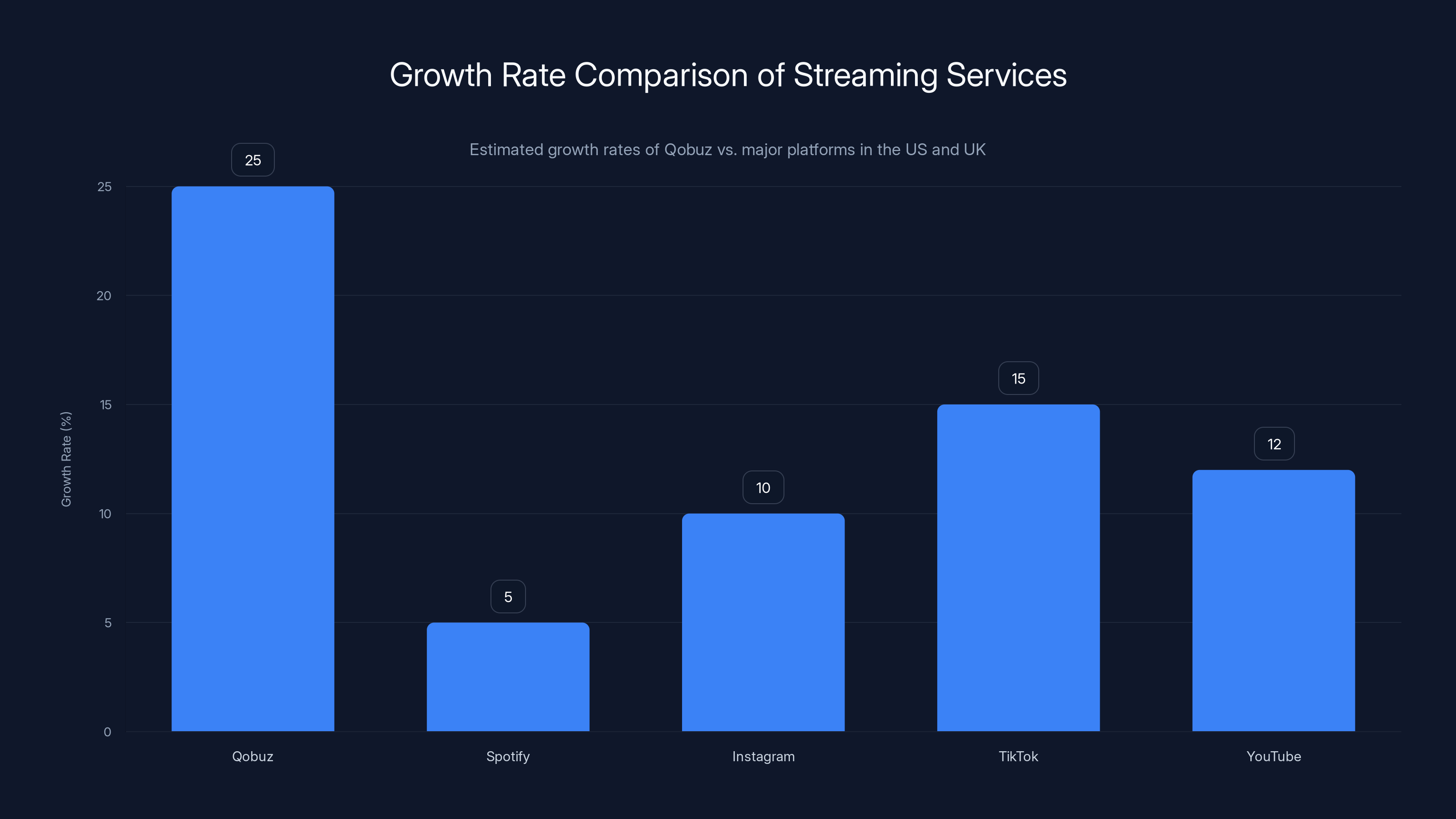 Growth Rate Comparison of Streaming Services