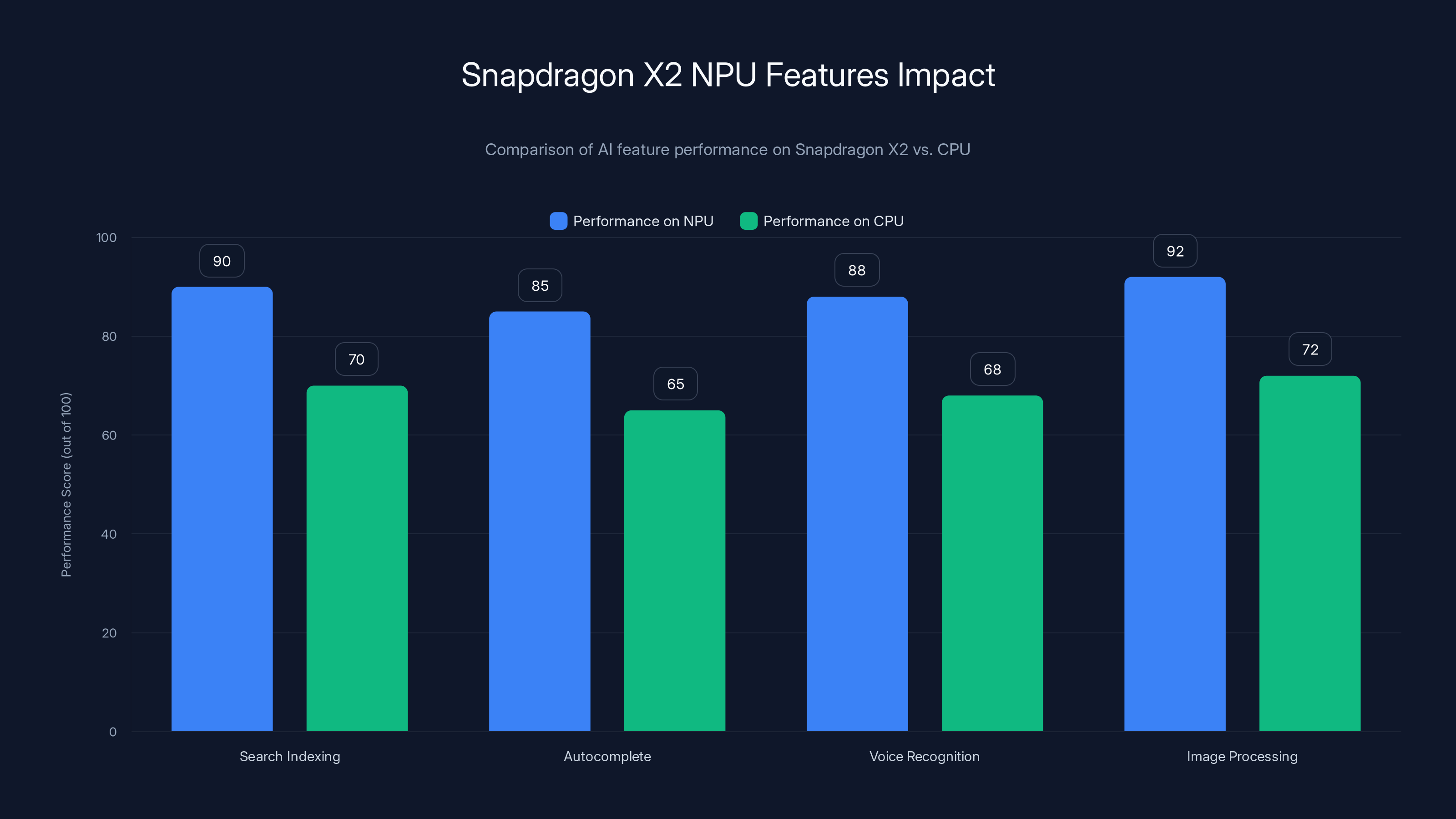 Snapdragon X2 NPU Features Impact