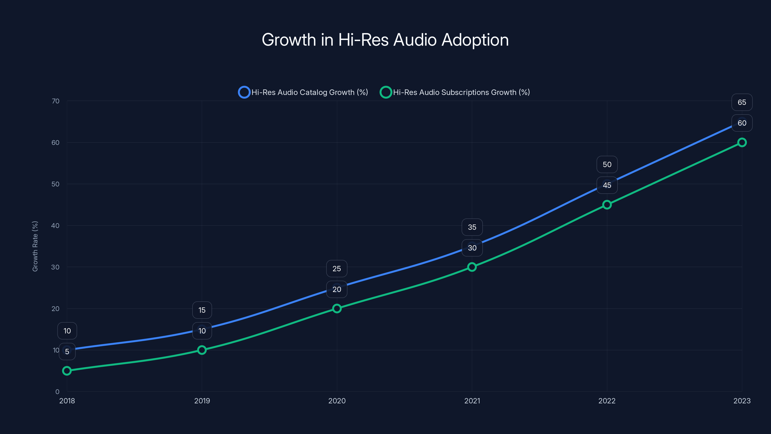 Growth in Hi-Res Audio Adoption