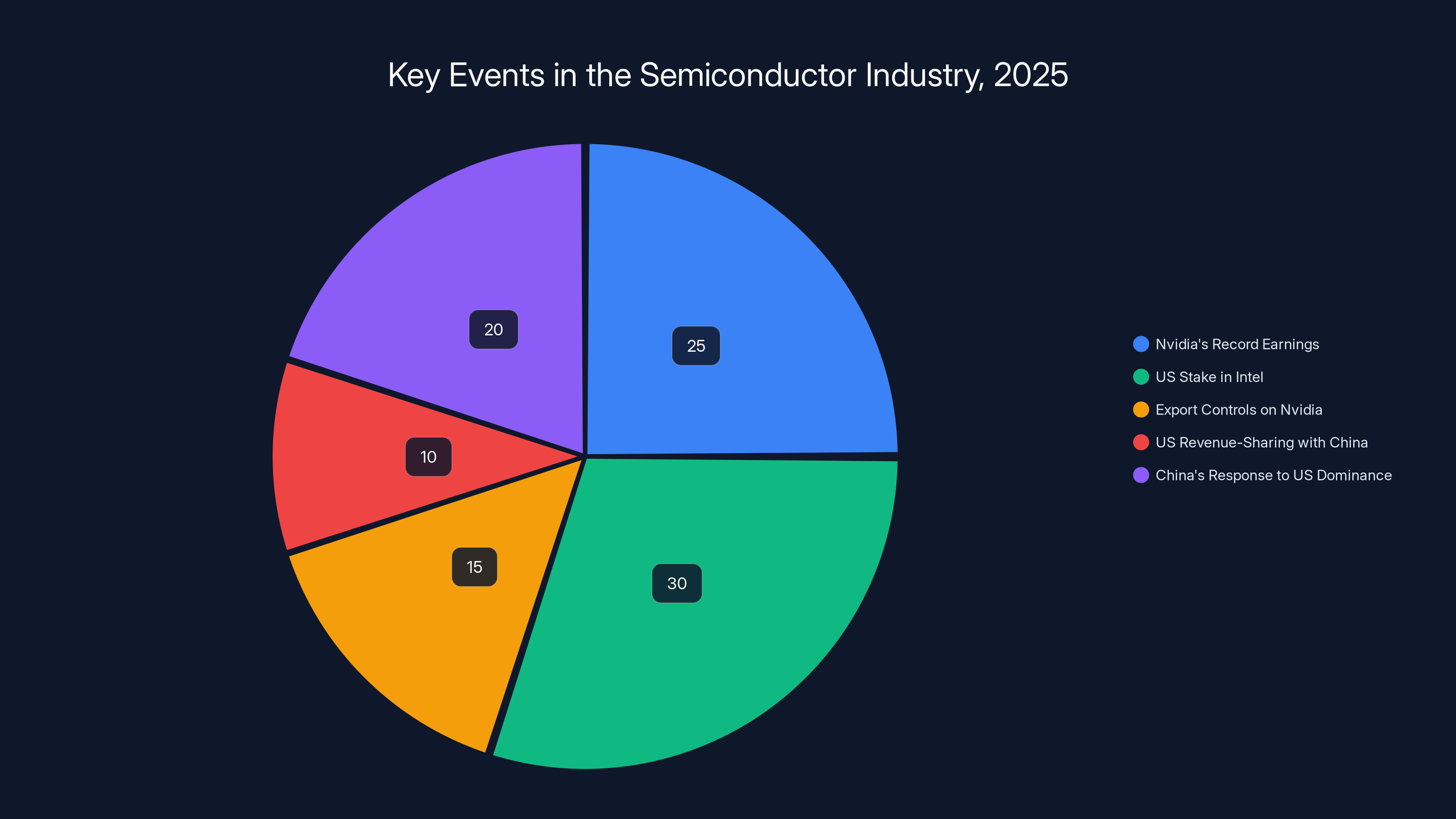 Key Events in the Semiconductor Industry, 2025