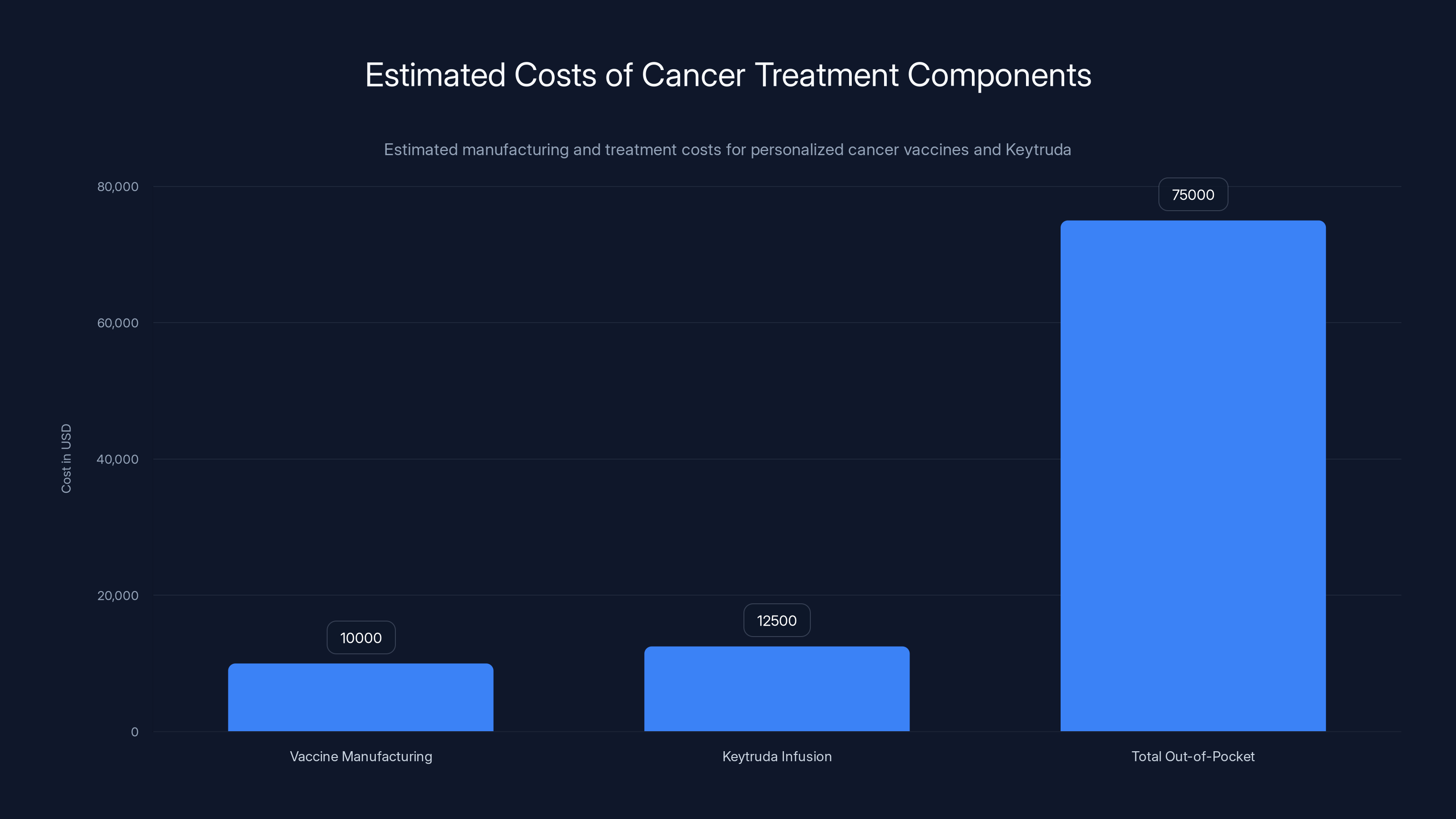 Estimated Costs of Cancer Treatment Components
