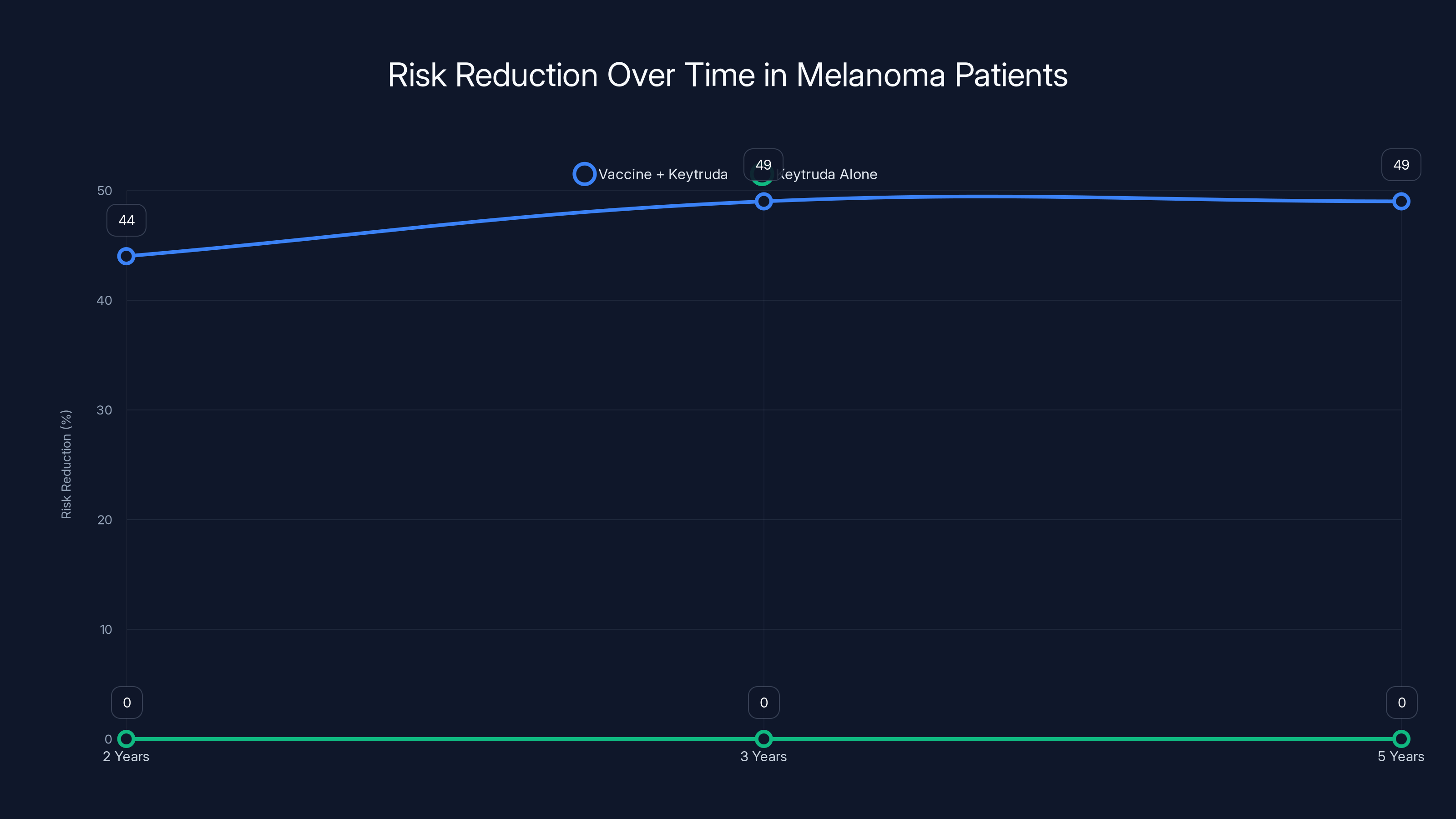 Risk Reduction Over Time in Melanoma Patients