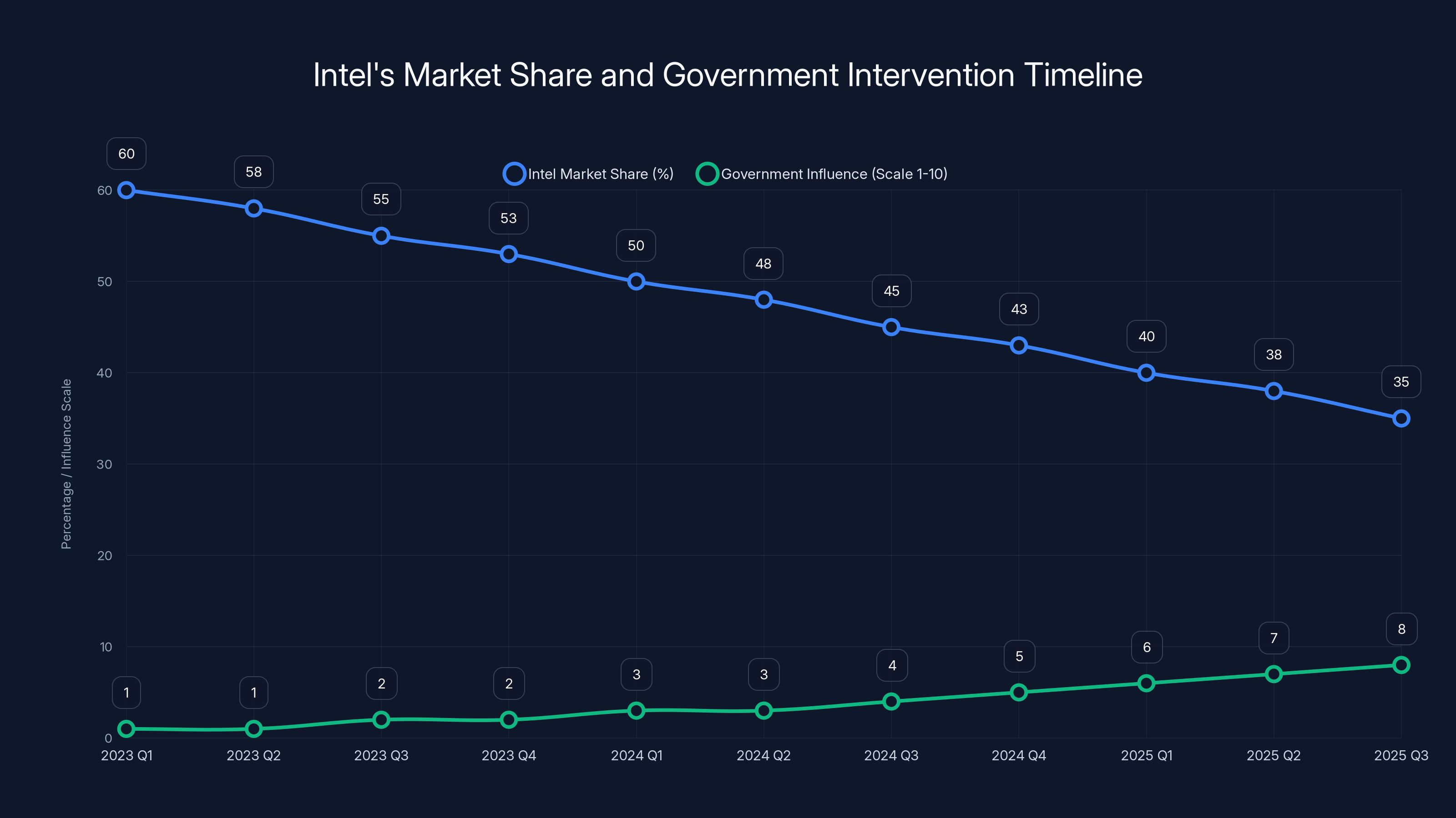 Intel's Market Share and Government Intervention Timeline