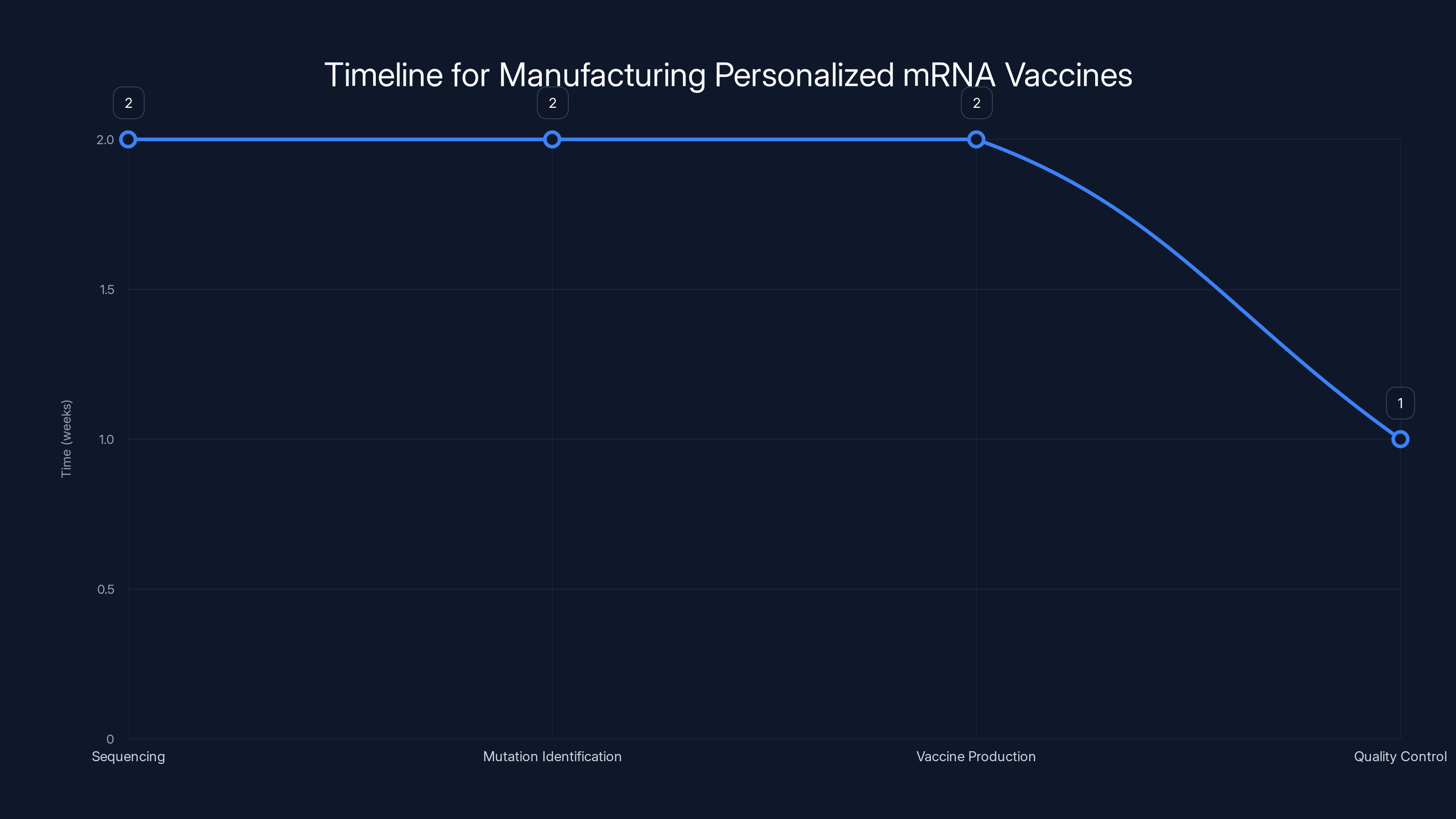 Timeline for Manufacturing Personalized mRNA Vaccines