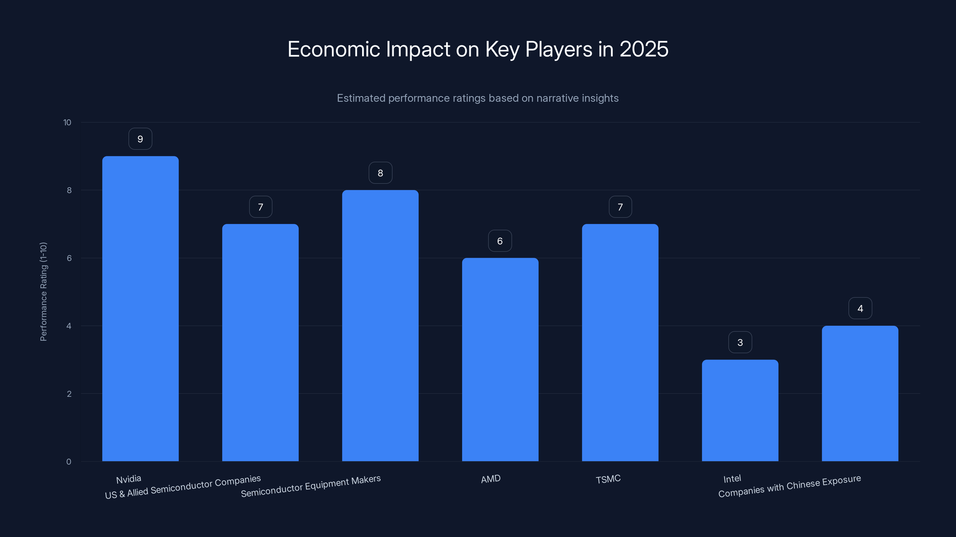 Economic Impact on Key Players in 2025
