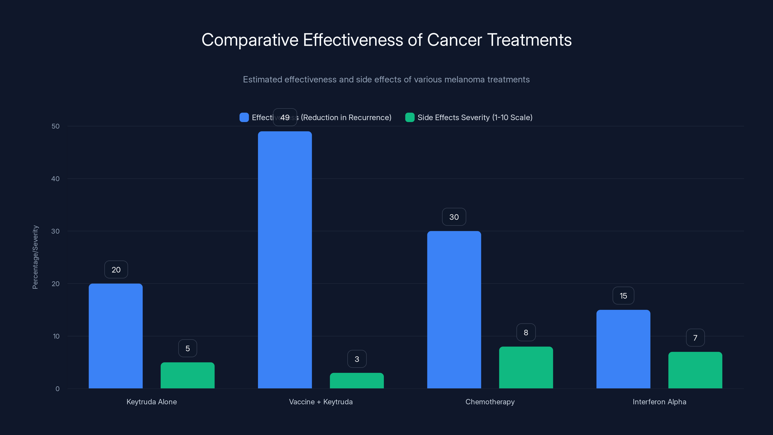 Comparative Effectiveness of Cancer Treatments