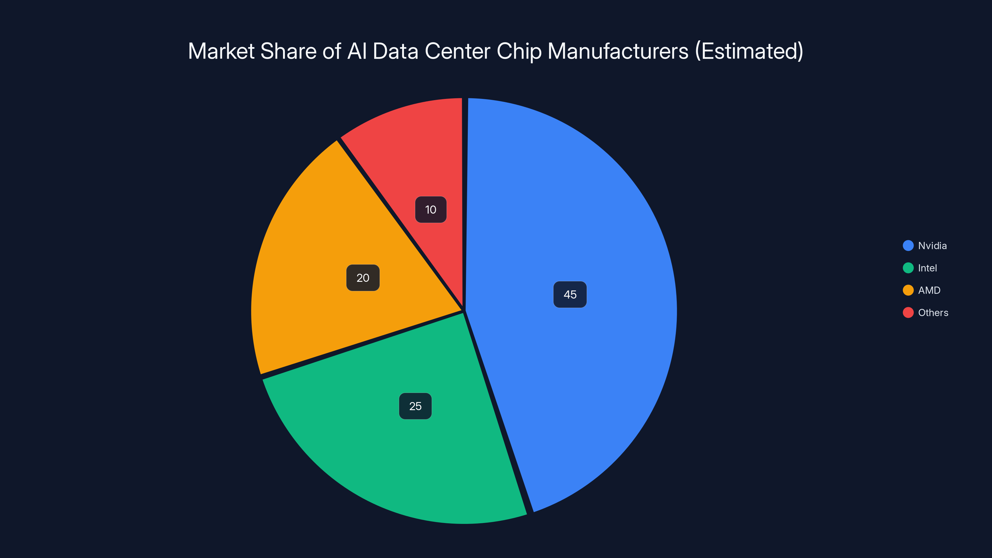 Market Share of AI Data Center Chip Manufacturers (Estimated)