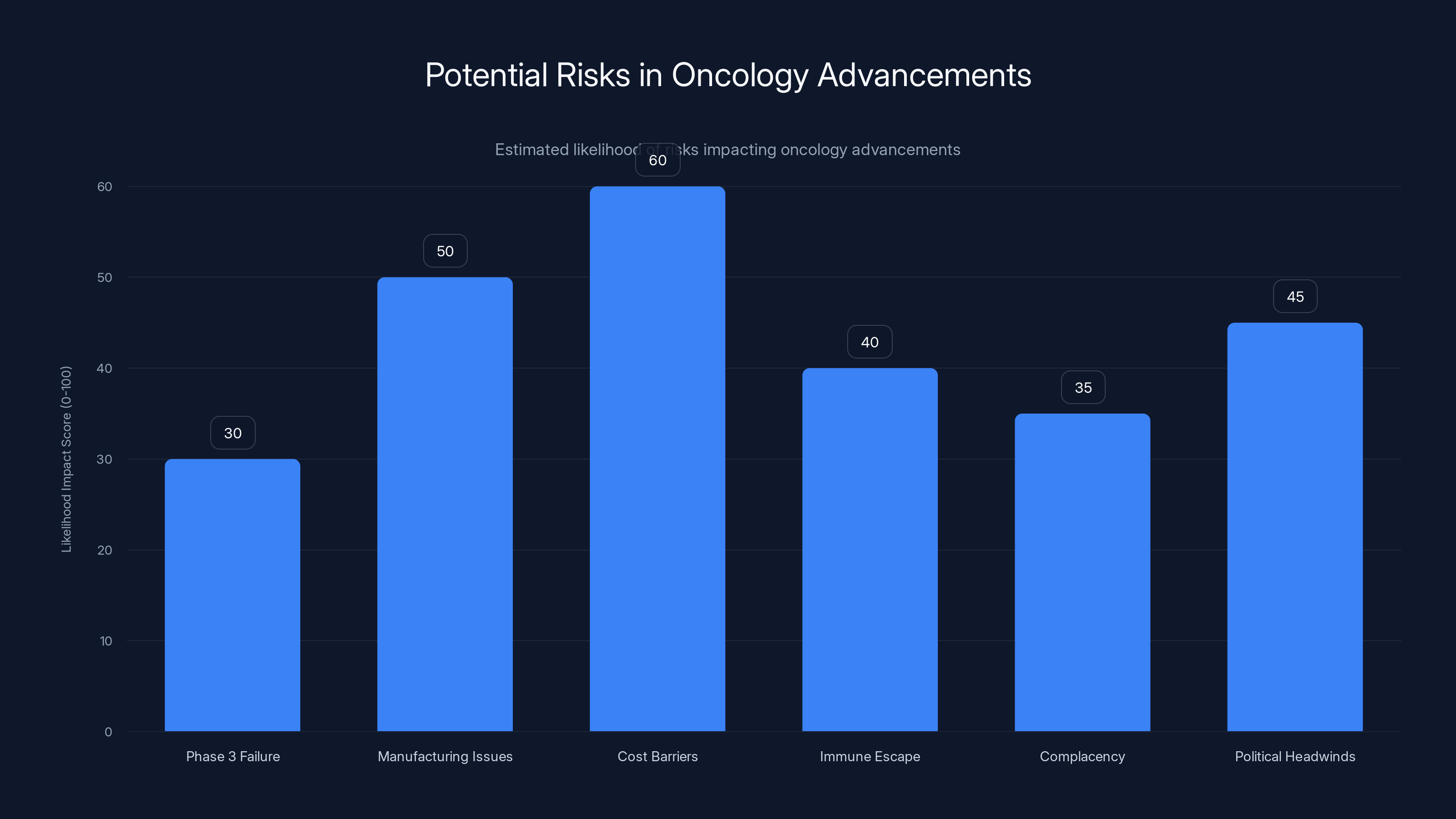 Potential Risks in Oncology Advancements
