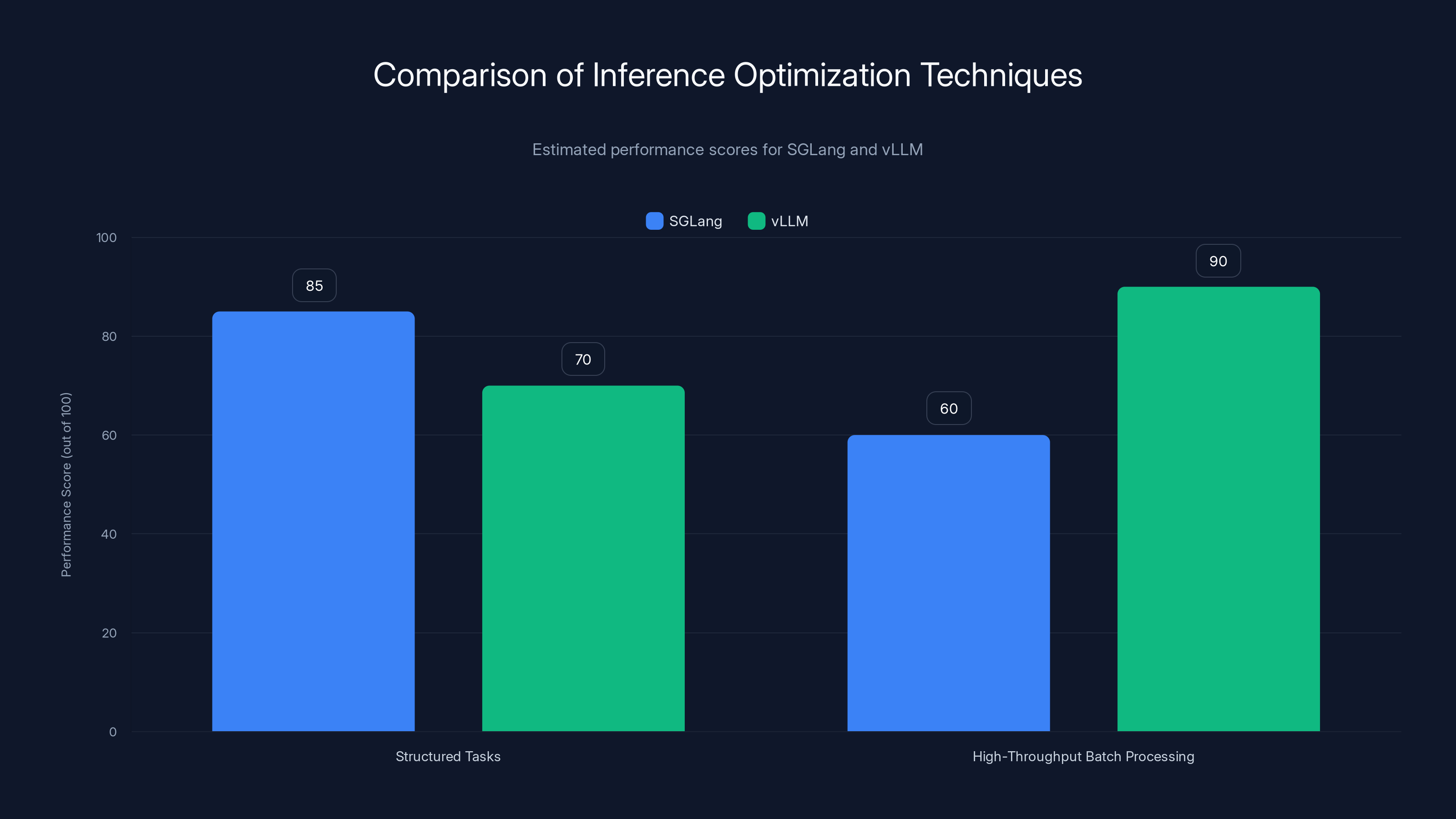 Comparison of Inference Optimization Techniques