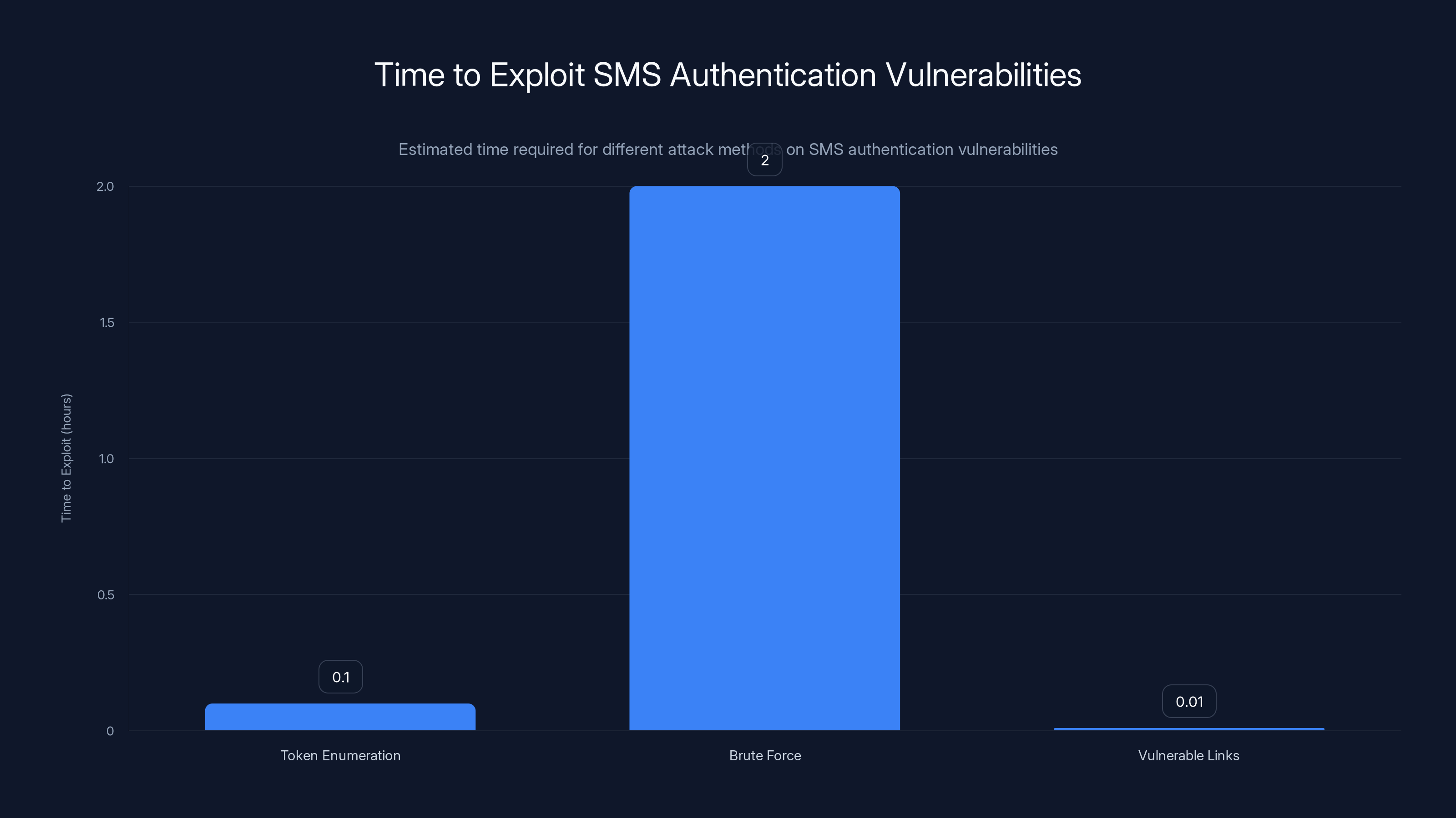 Time to Exploit SMS Authentication Vulnerabilities