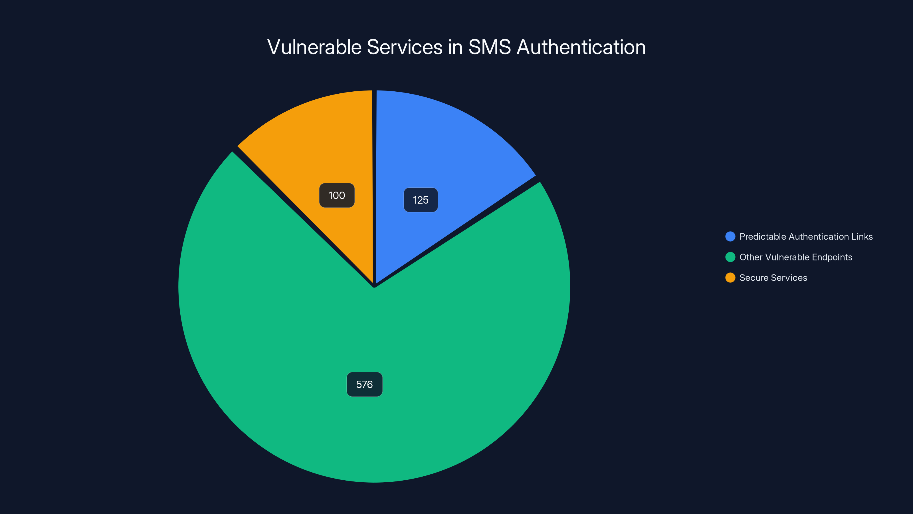 Vulnerable Services in SMS Authentication
