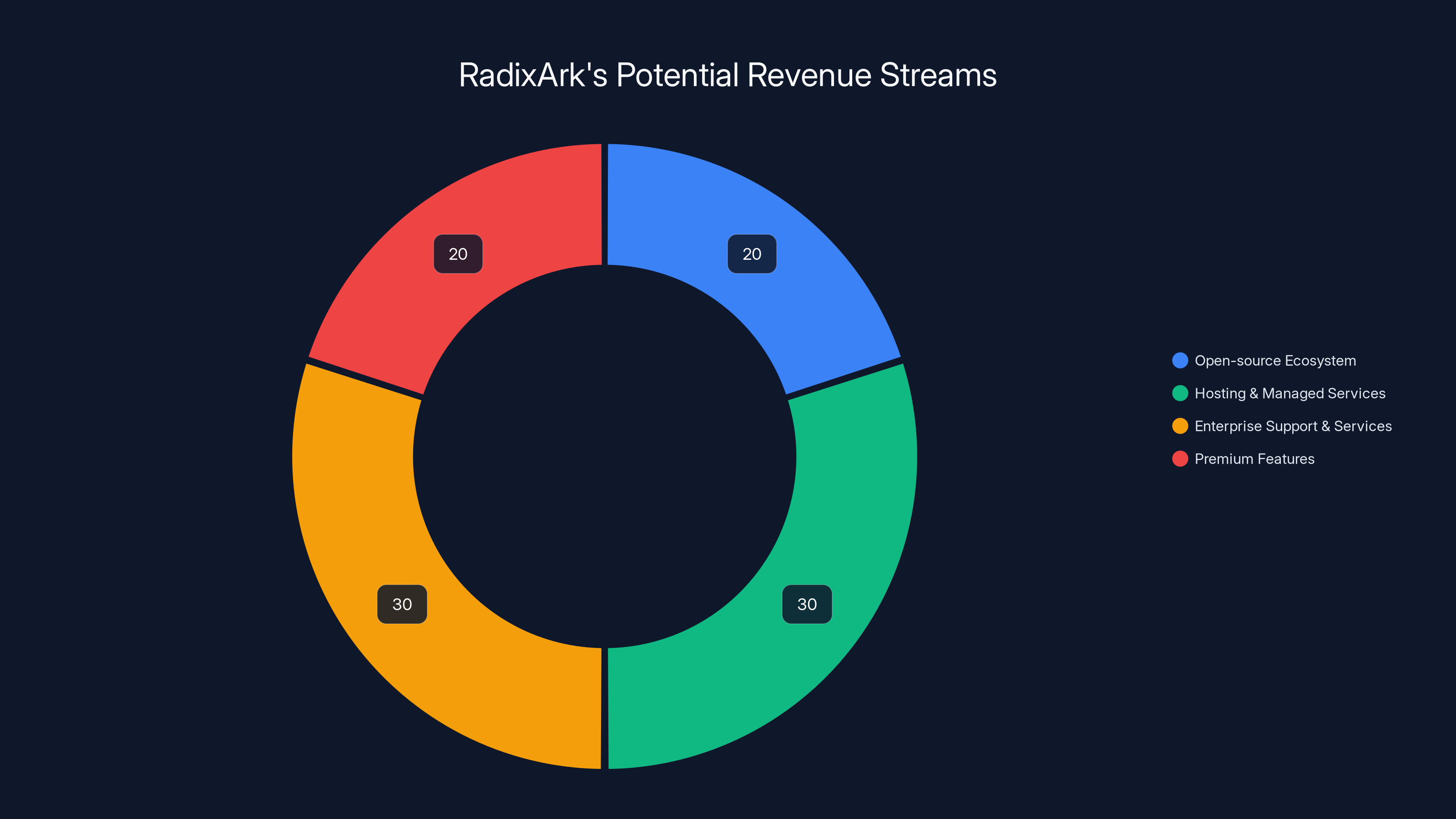 RadixArk's Potential Revenue Streams