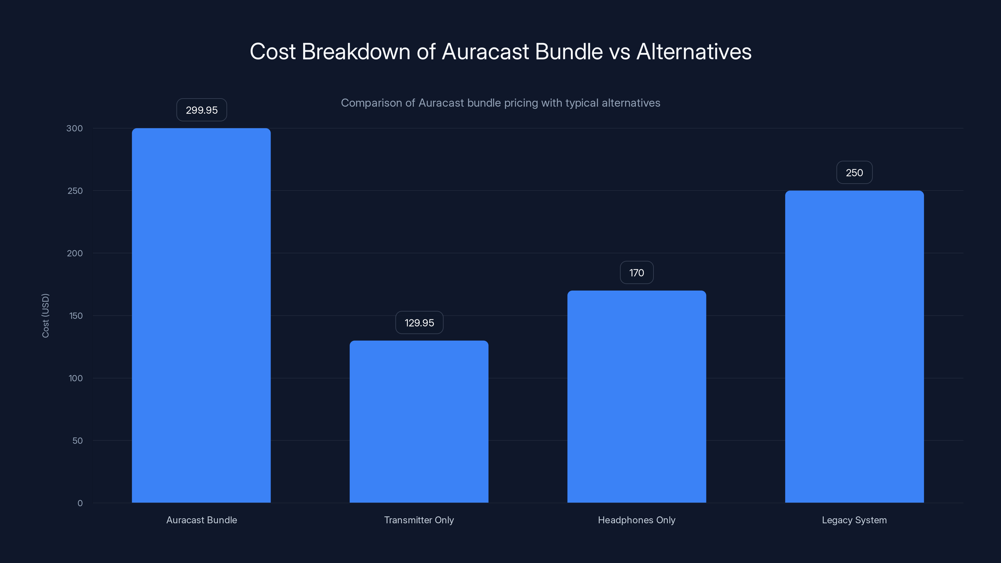 Cost Breakdown of Auracast Bundle vs Alternatives