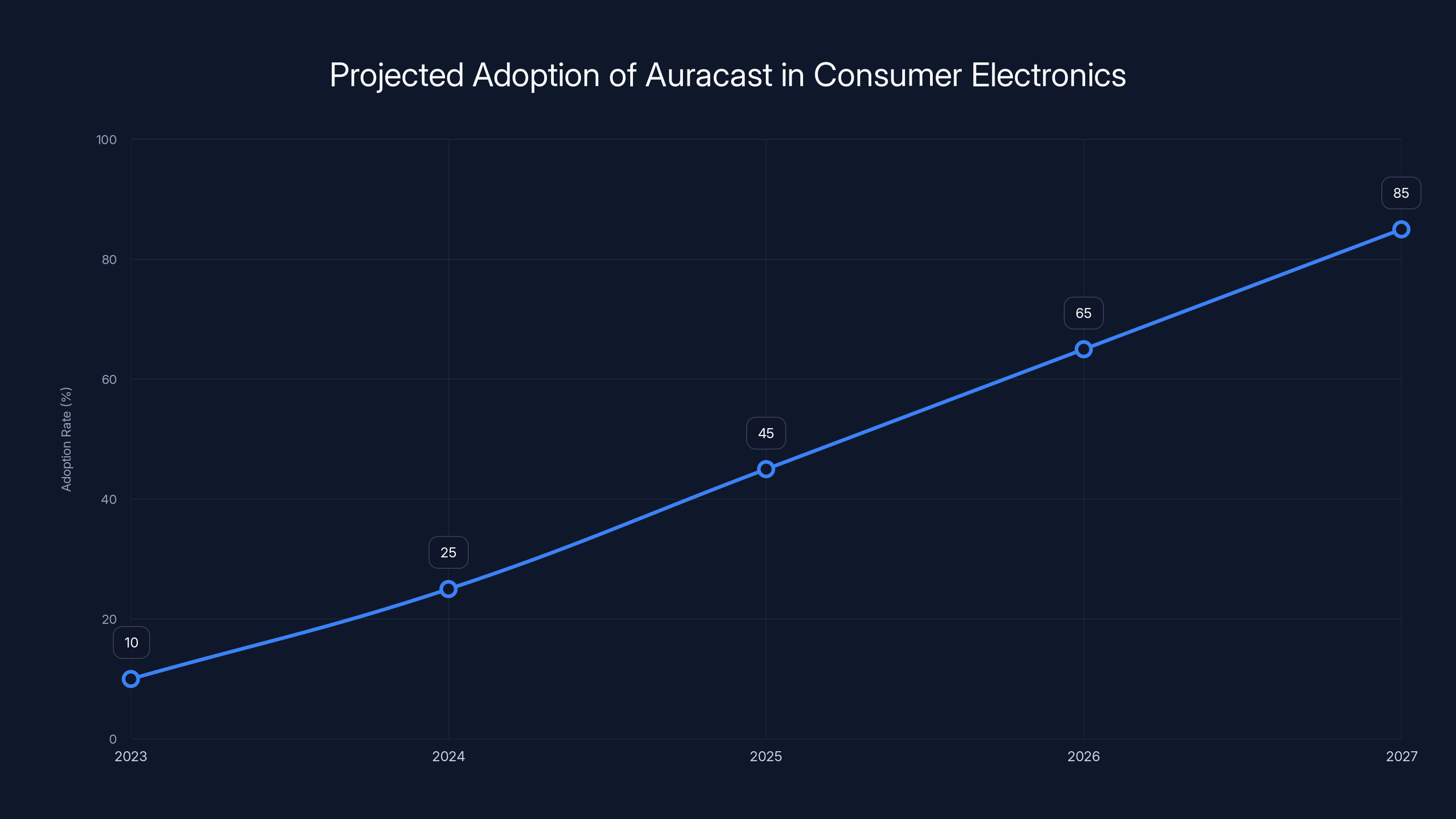 Projected Adoption of Auracast in Consumer Electronics