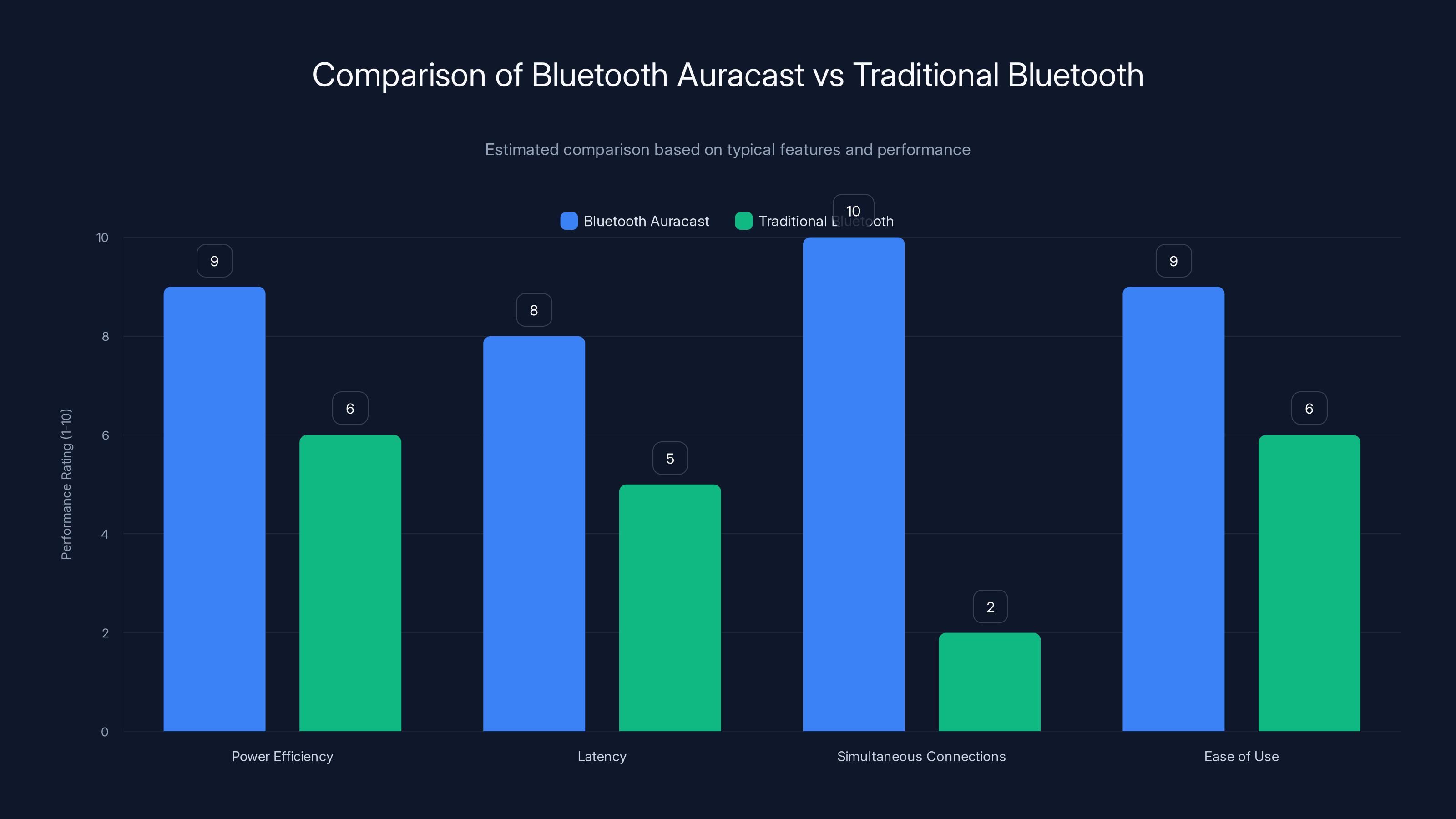 Comparison of Bluetooth Auracast vs Traditional Bluetooth