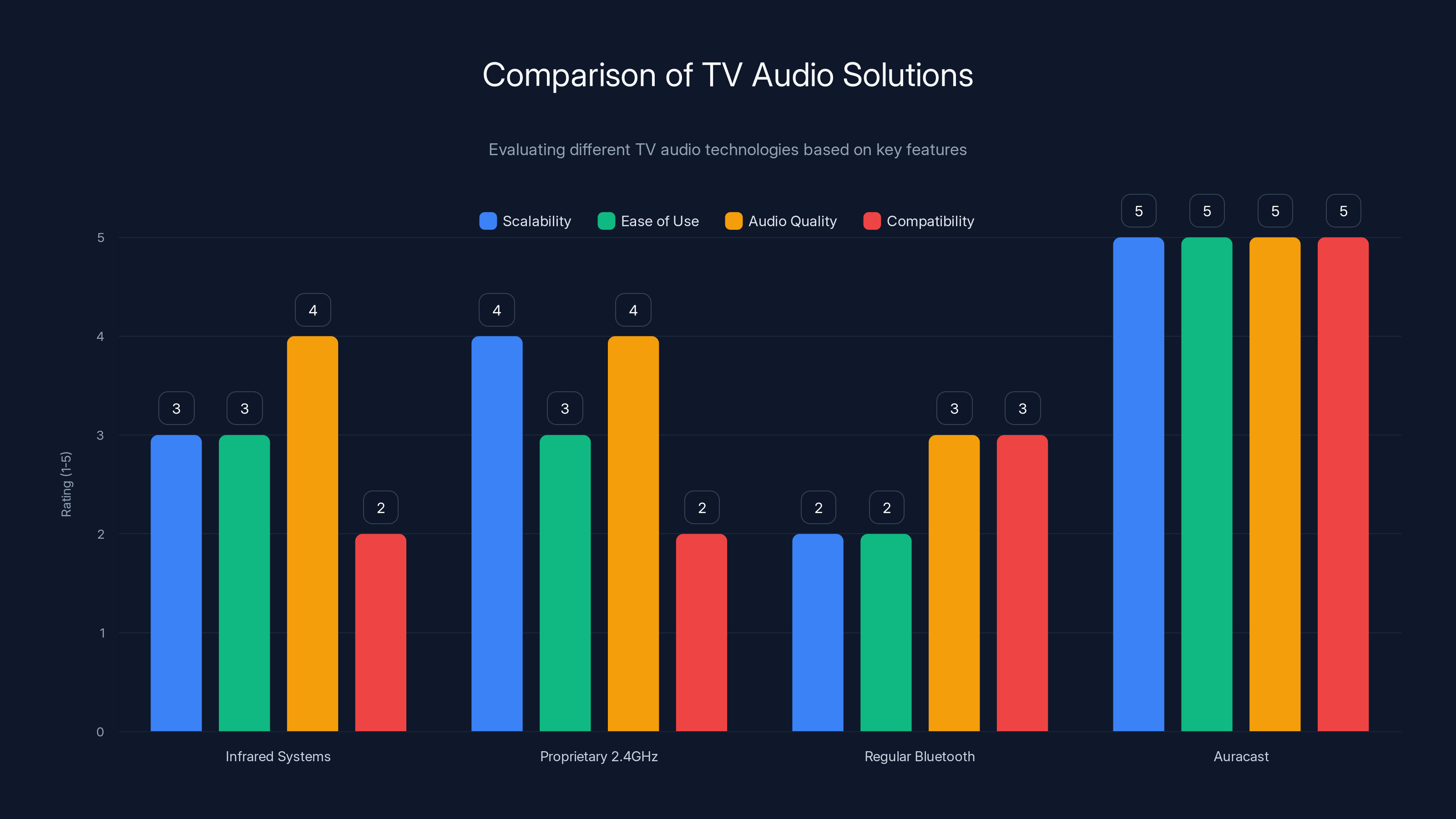 Comparison of TV Audio Solutions