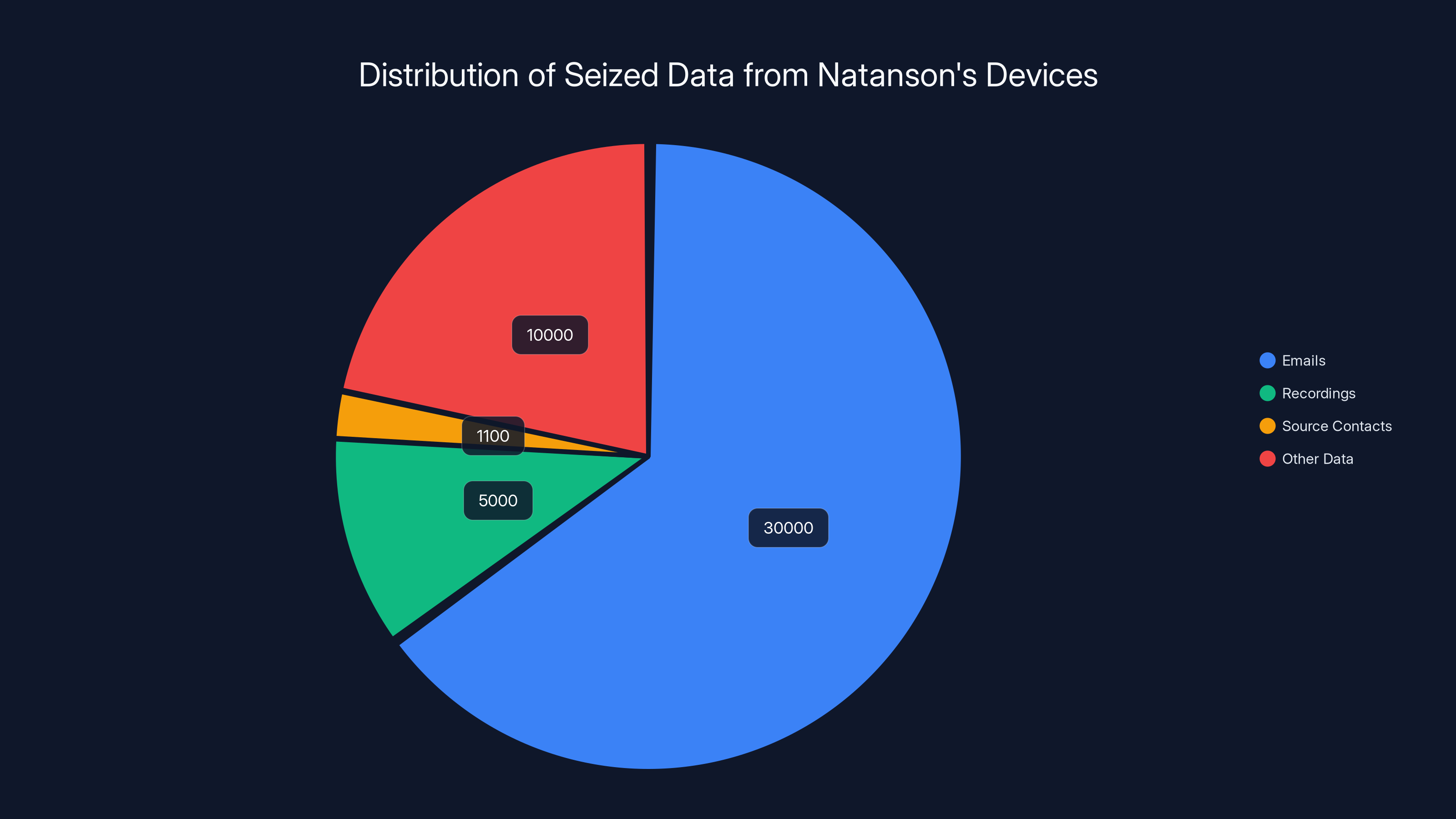 Distribution of Seized Data from Natanson's Devices