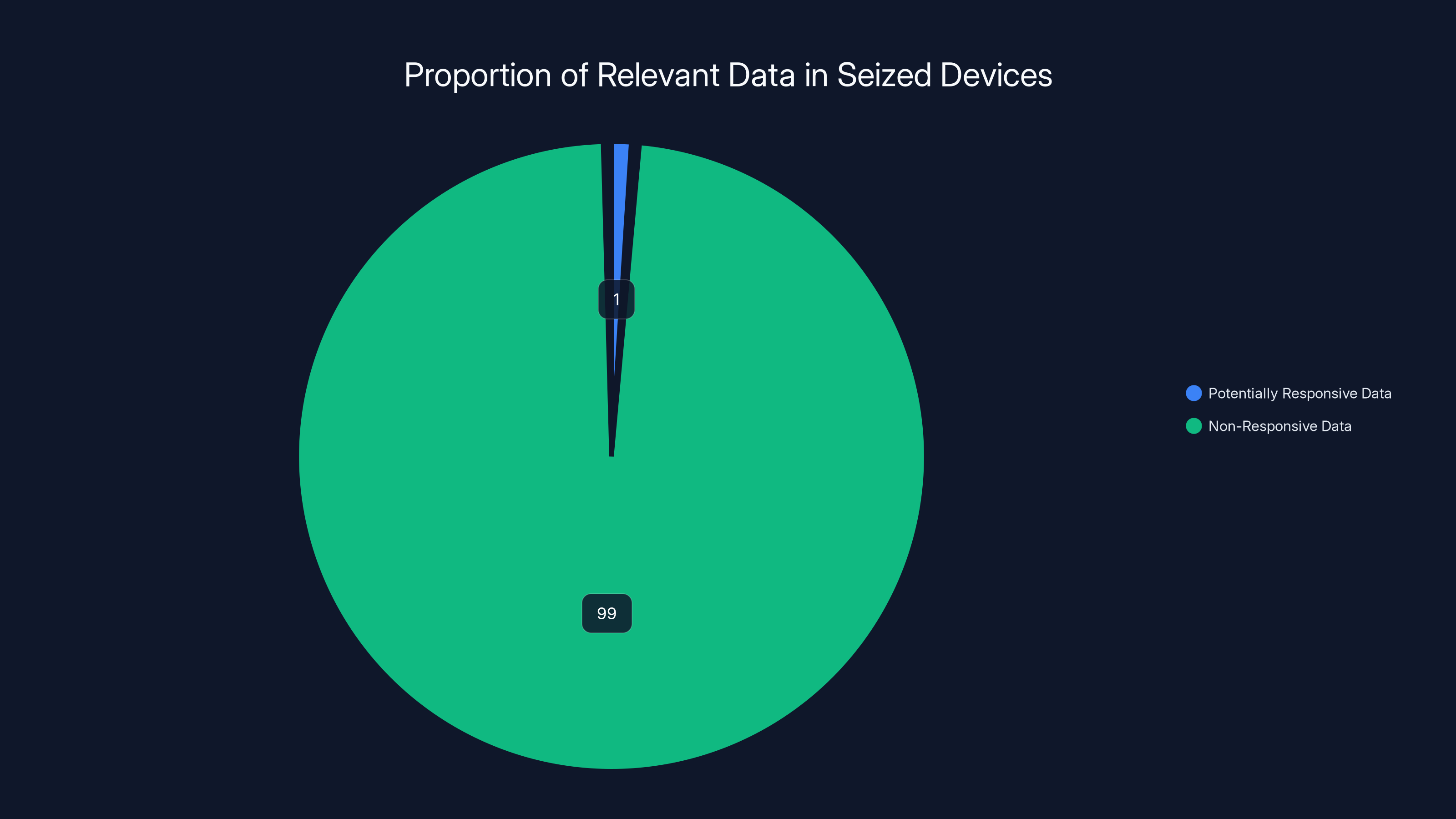 Proportion of Relevant Data in Seized Devices