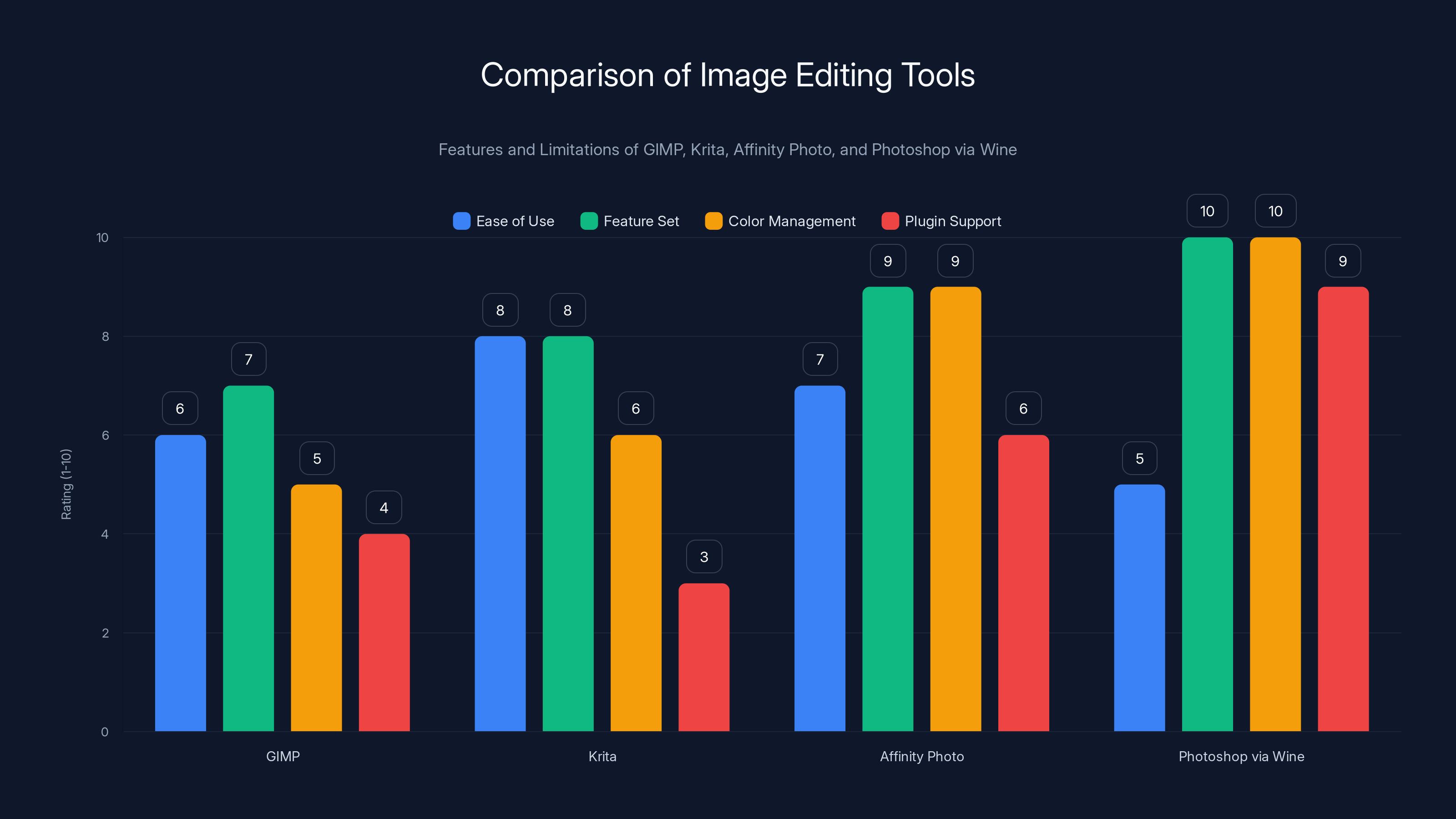 Comparison of Image Editing Tools