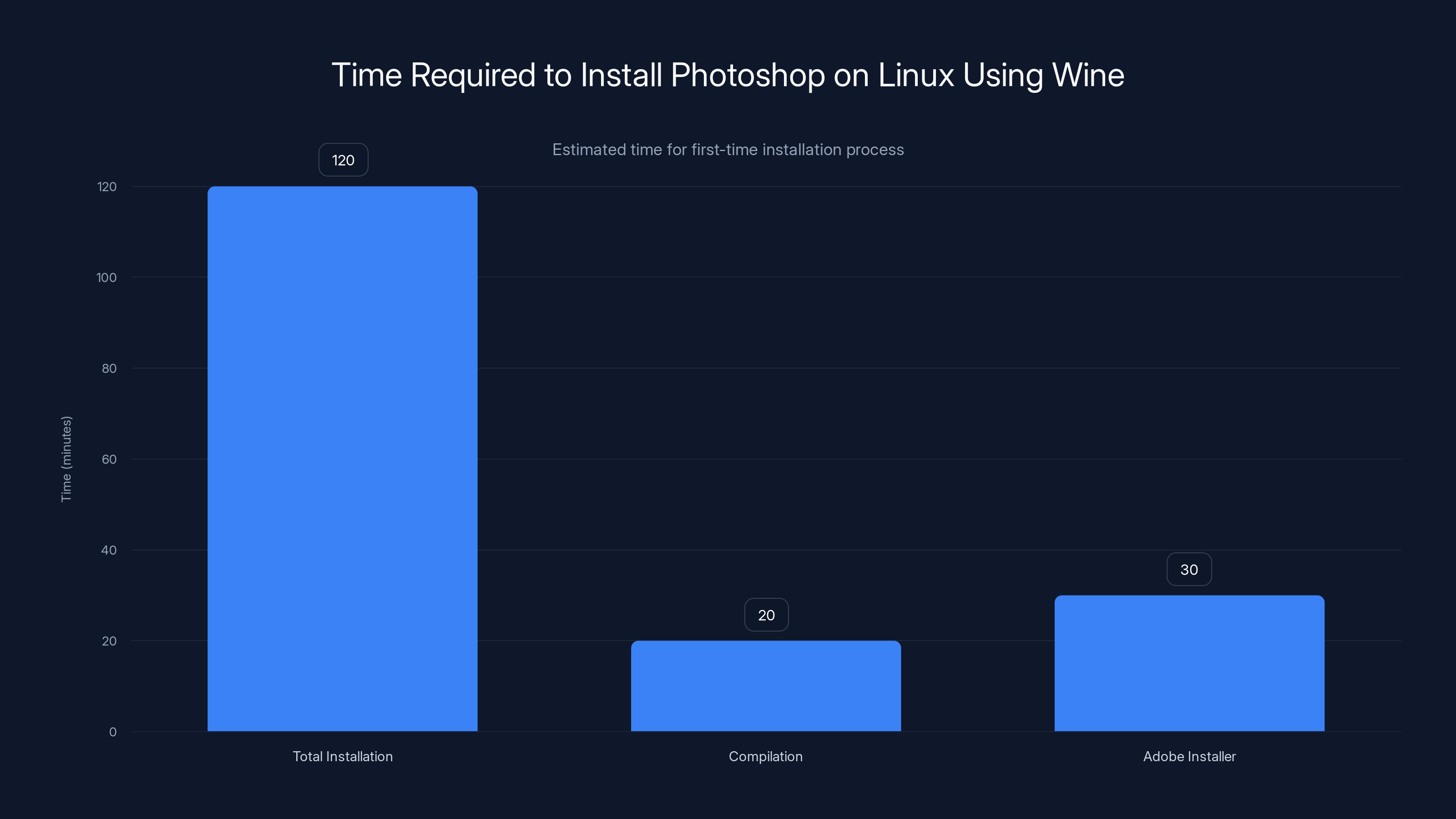 Time Required to Install Photoshop on Linux Using Wine