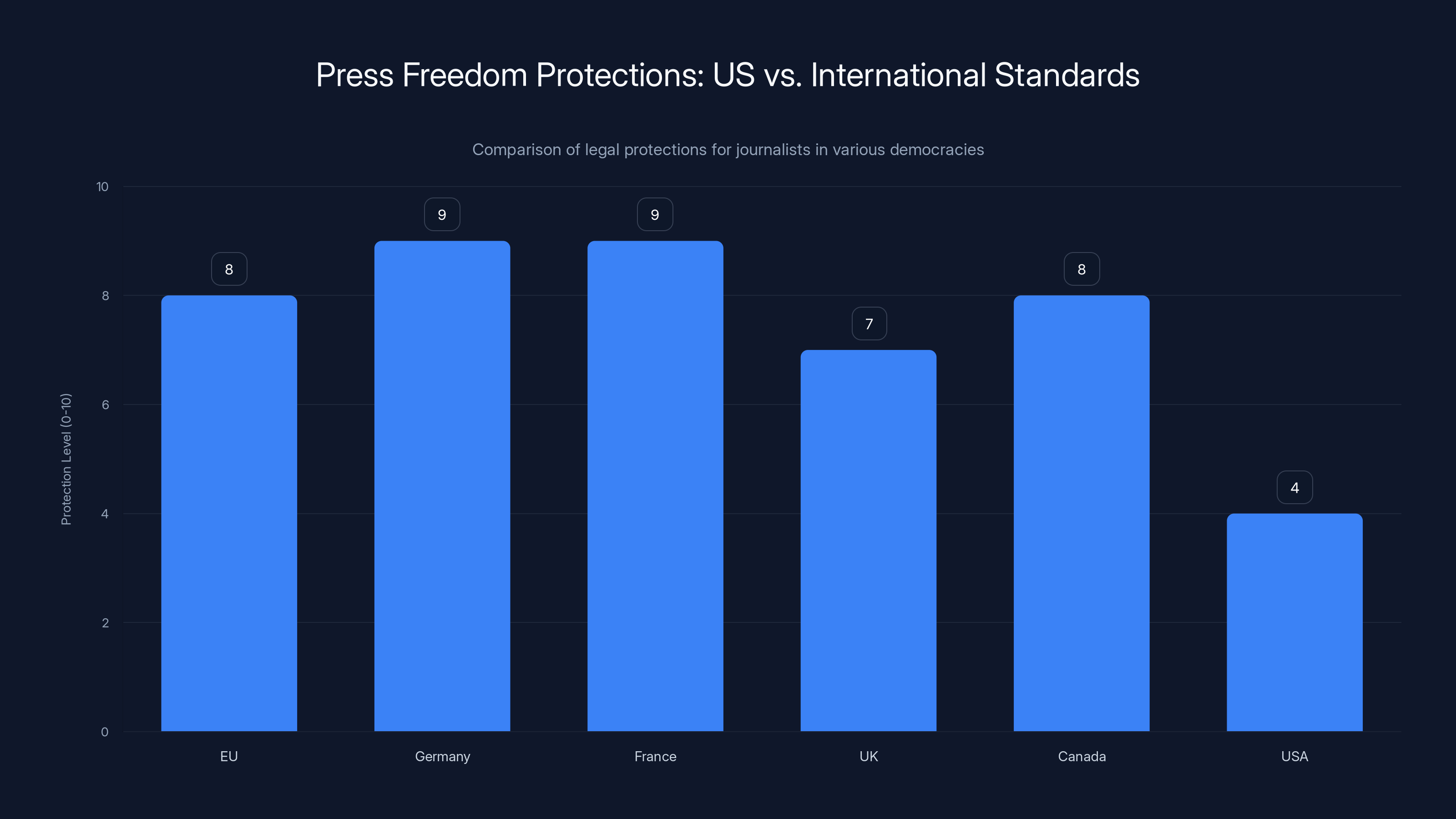 Press Freedom Protections: US vs. International Standards