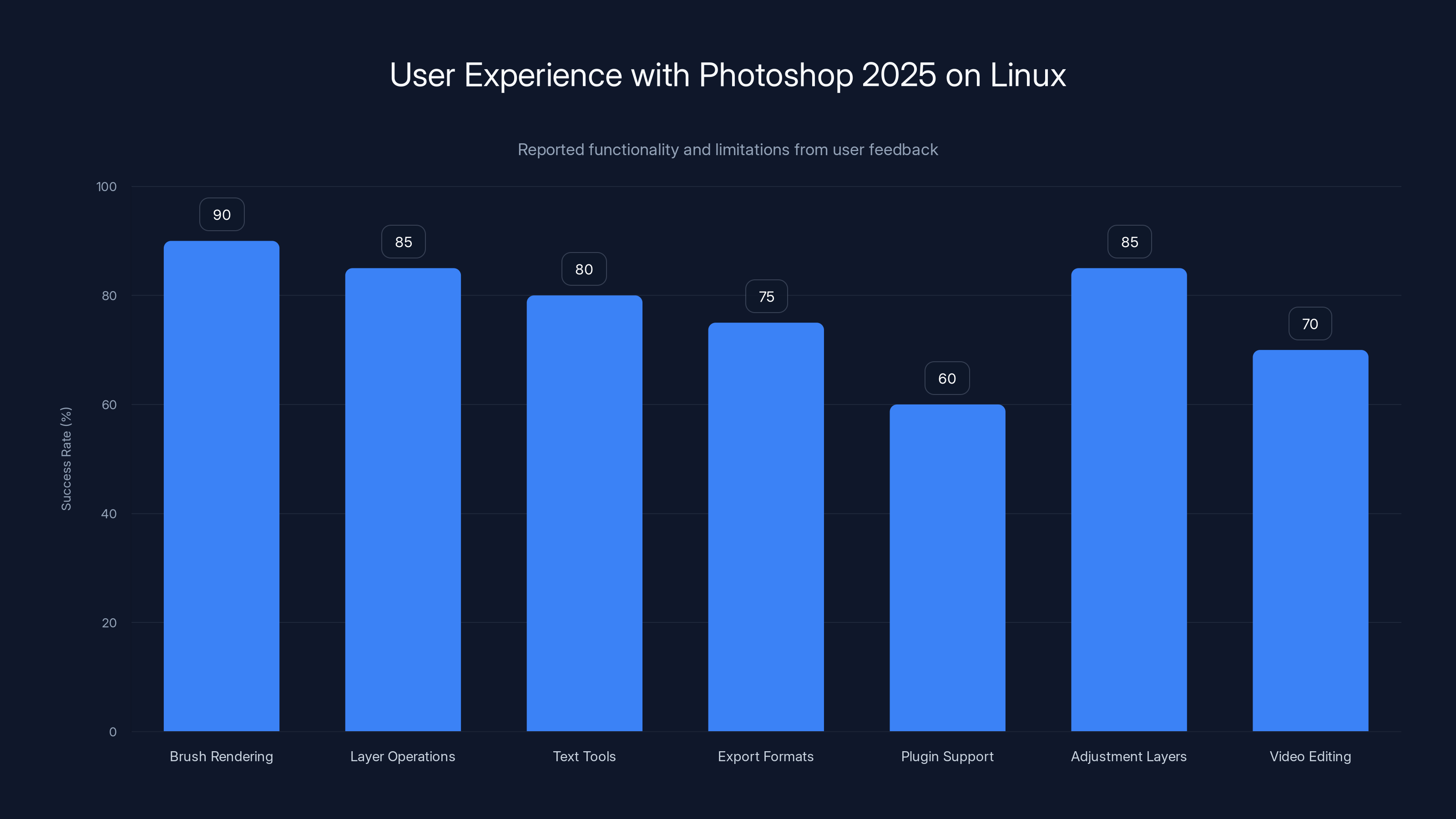 User Experience with Photoshop 2025 on Linux