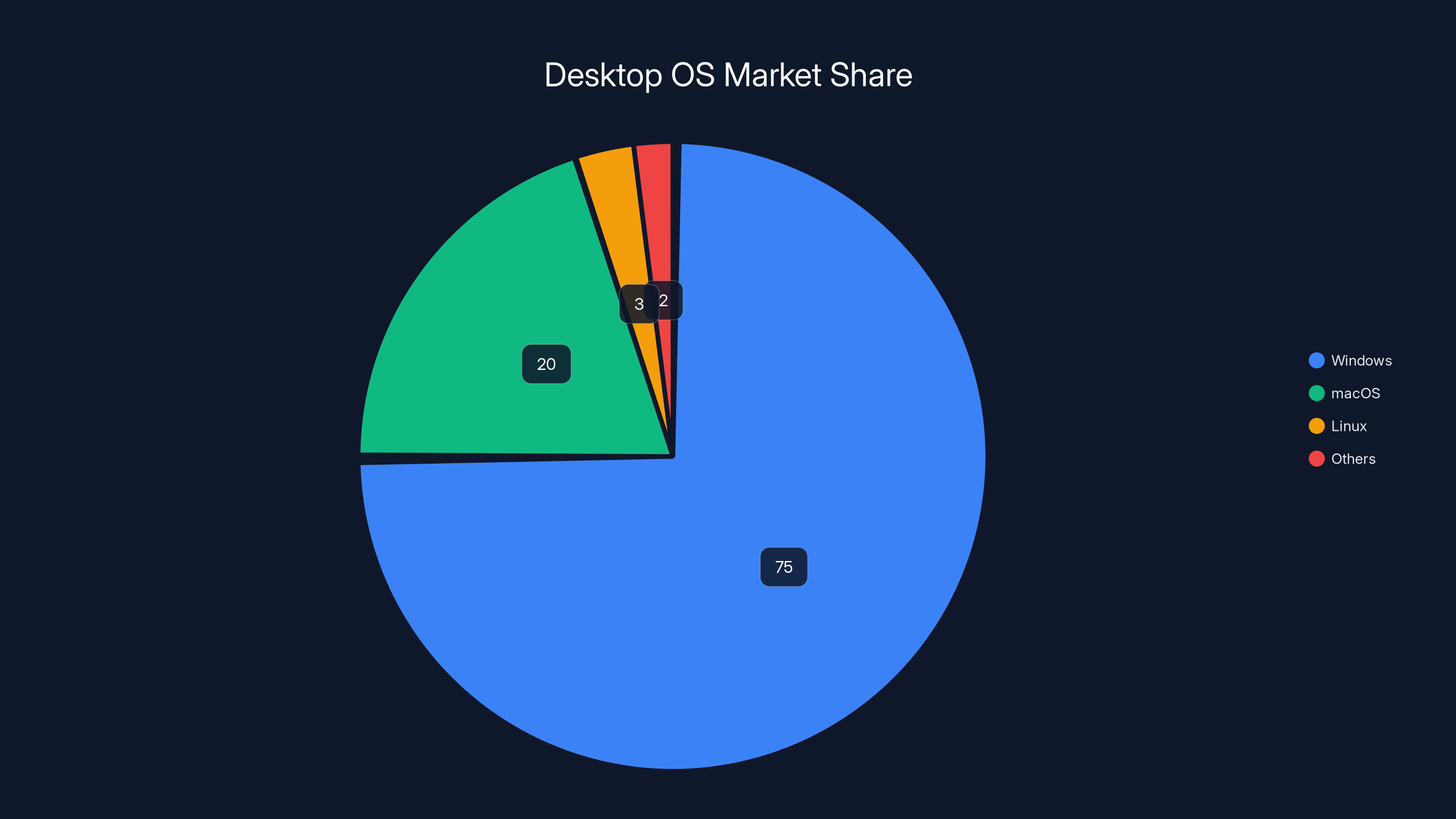 Desktop OS Market Share