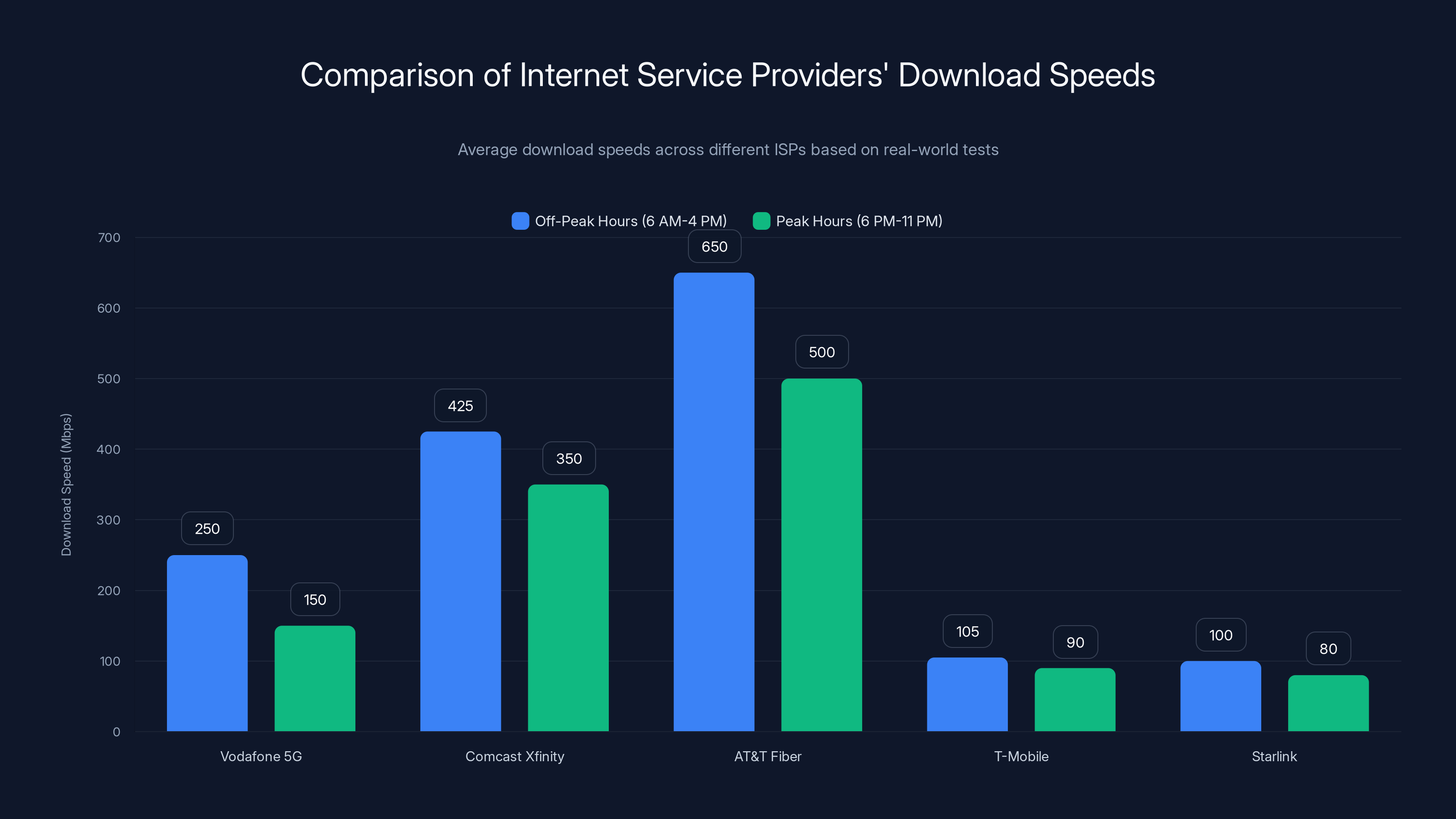 Comparison of Internet Service Providers' Download Speeds