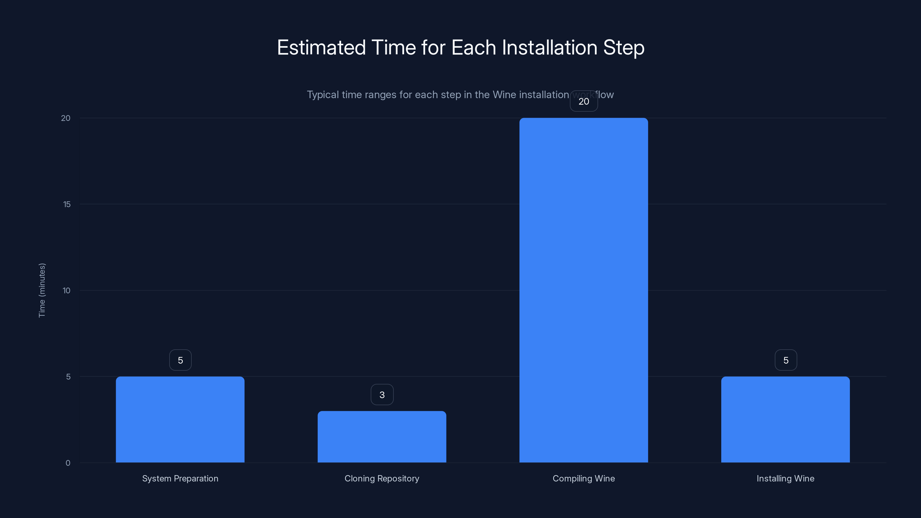 Estimated Time for Each Installation Step