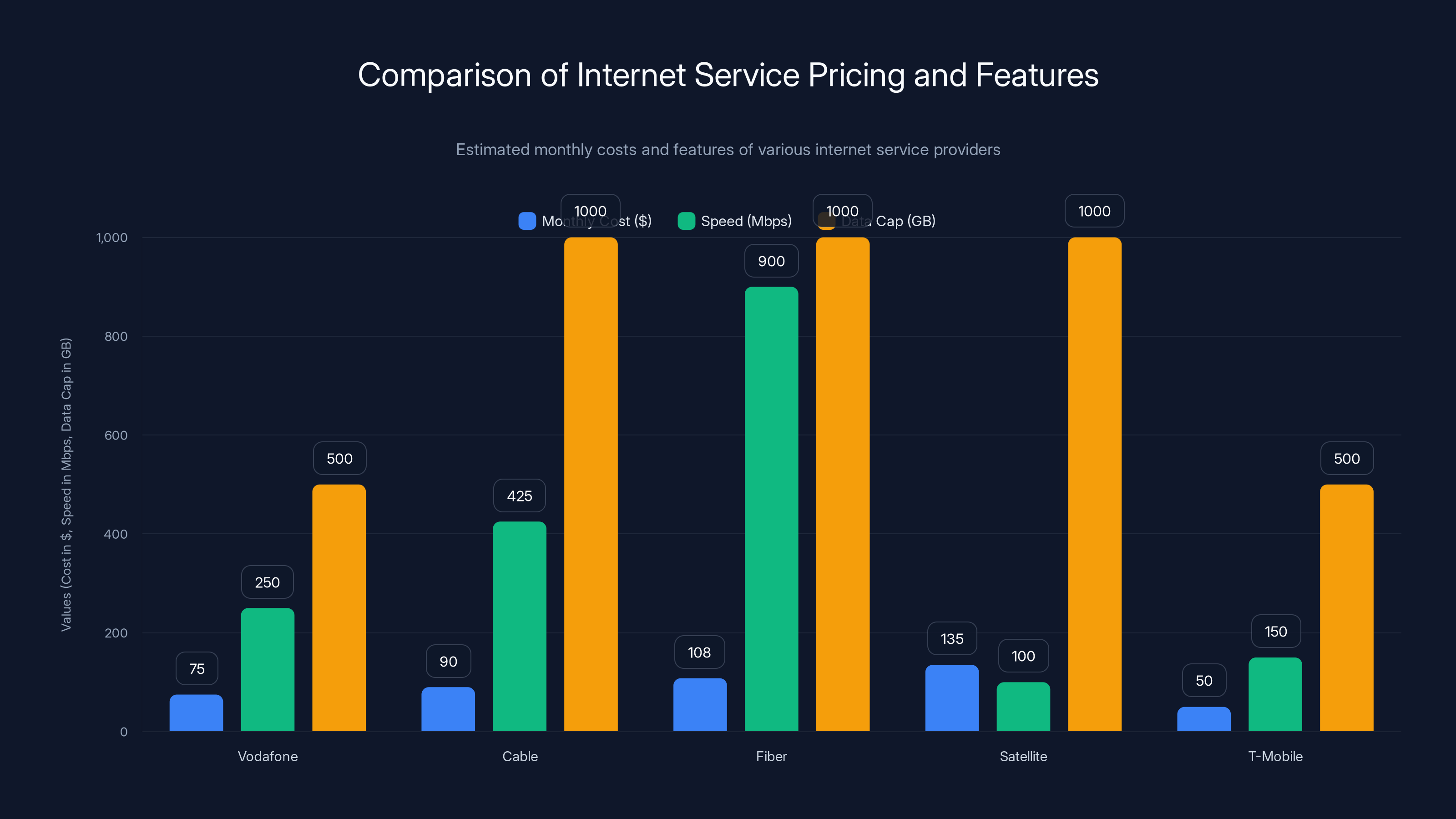 Comparison of Internet Service Pricing and Features