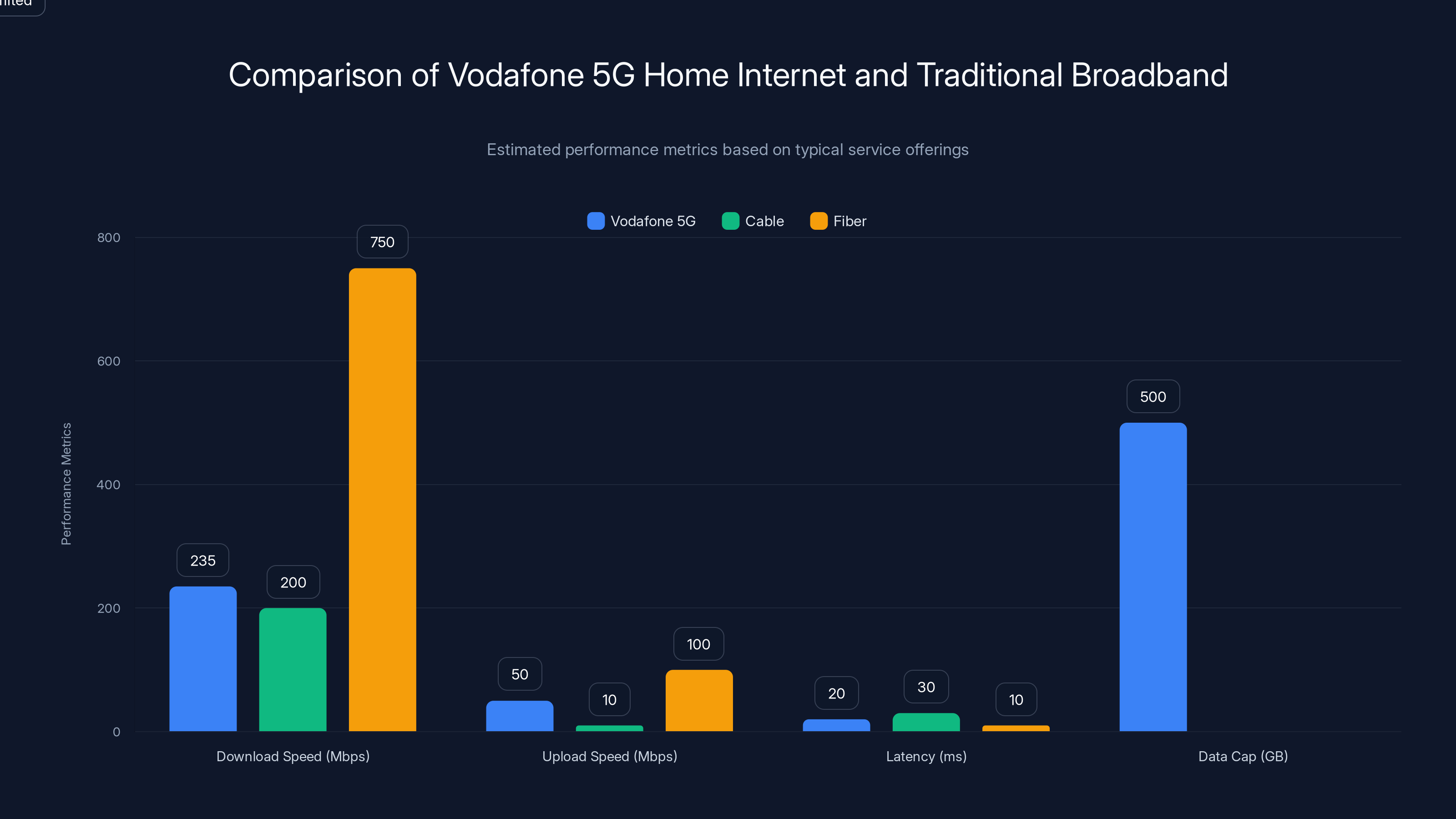 Comparison of Vodafone 5G Home Internet and Traditional Broadband
