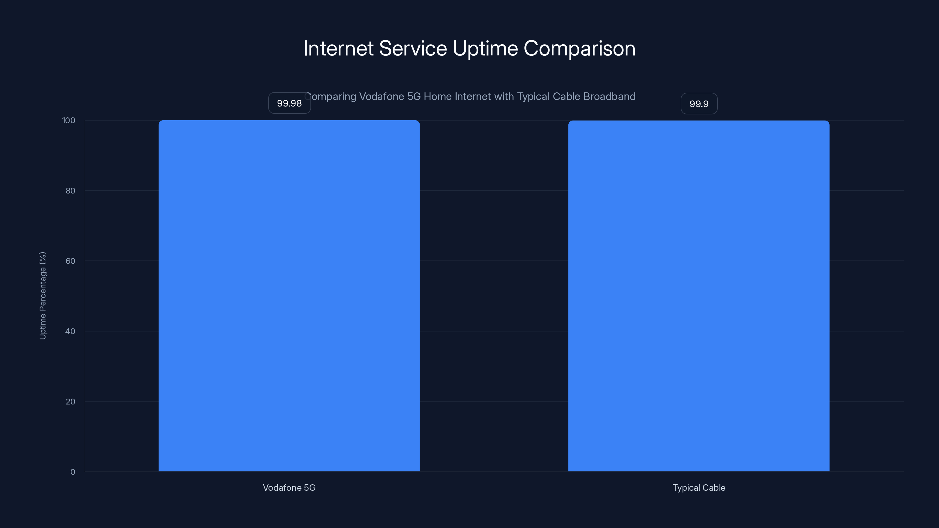 Internet Service Uptime Comparison